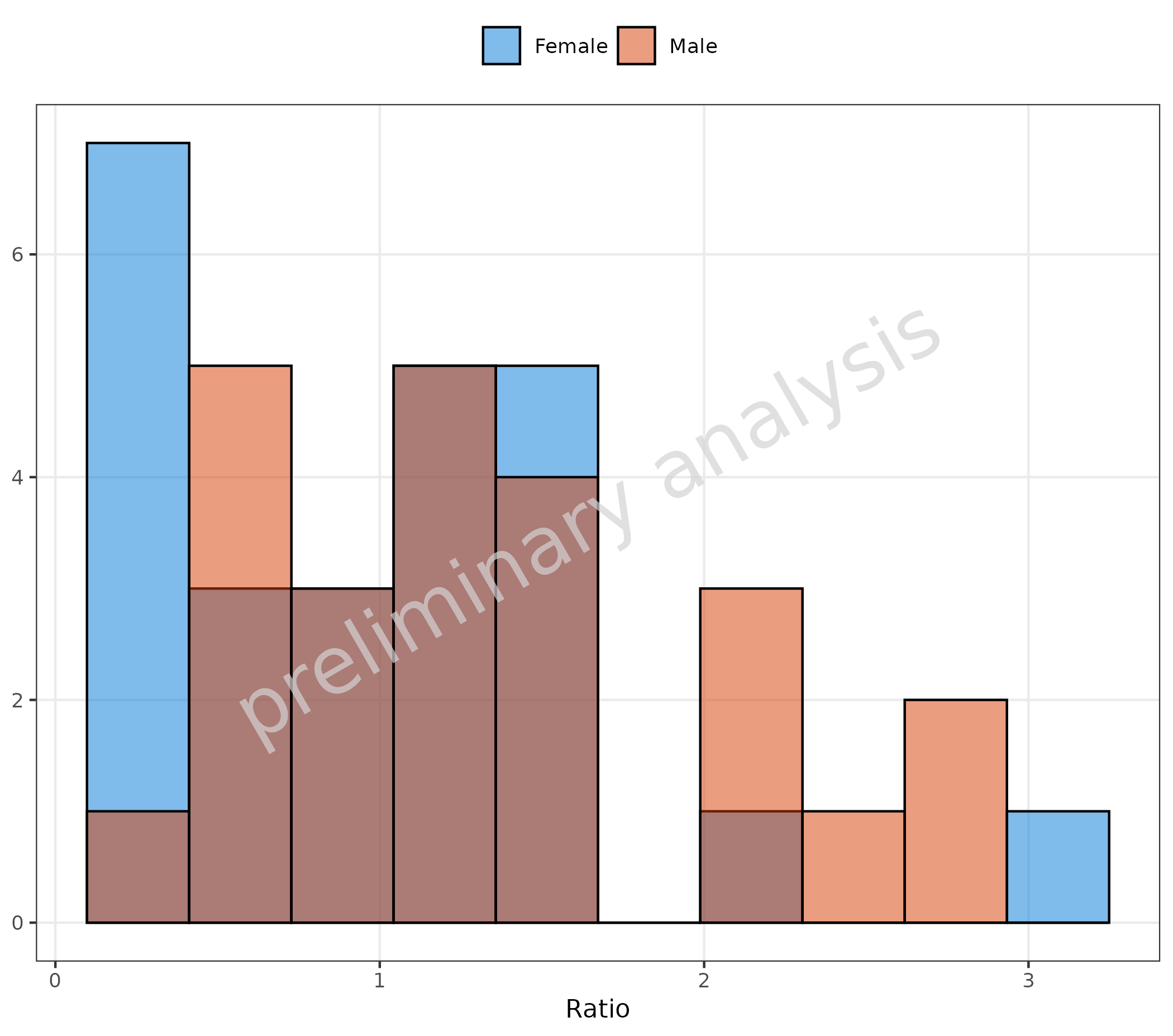 Histogram showing ratio distribution with missing dependent variable (MDV) exclusion. Data points with ratio values greater than 4 are excluded from the analysis, demonstrating how to filter out extreme values or outliers during visualization.