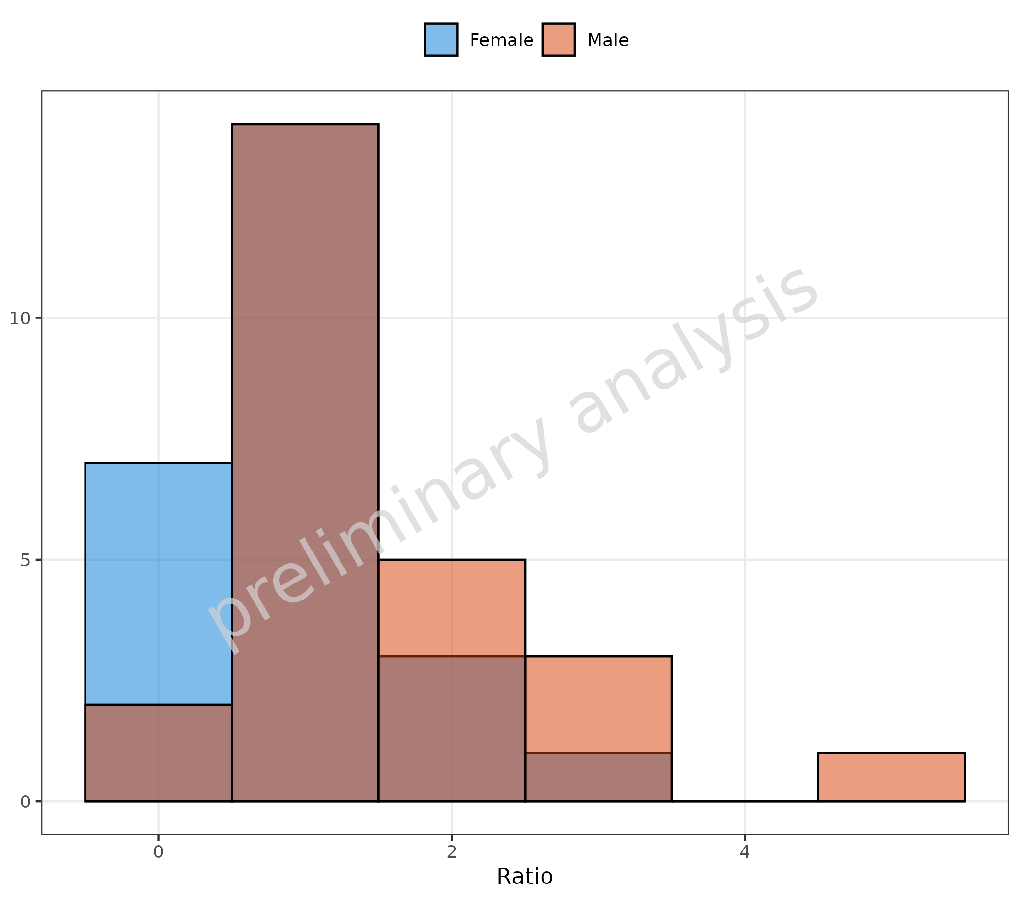 Histogram showing ratio distribution with overlapping semi-transparent bars. Male and female distributions are overlaid with 50% transparency (alpha=0.5) and fixed bin width, allowing direct comparison of distribution shapes while showing overlap regions.