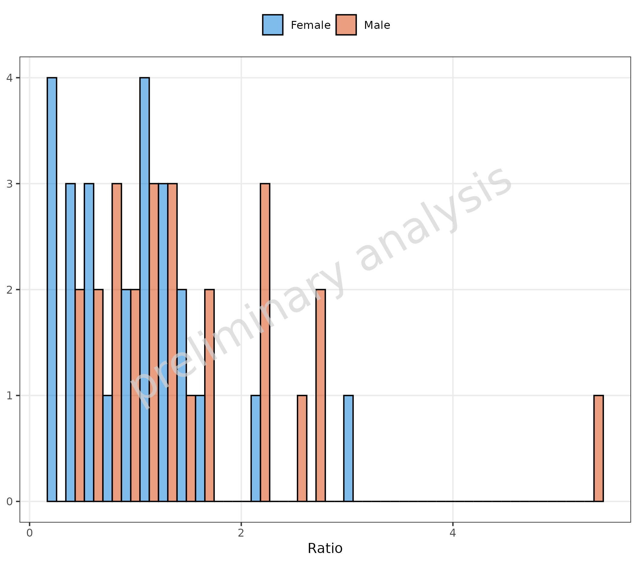Histogram showing ratio distribution with dodge positioning. The histograms for male and female groups are positioned side-by-side rather than overlapping, making it easier to compare the distributions. Note the increased number of bins (30) due to ggplot defaults.