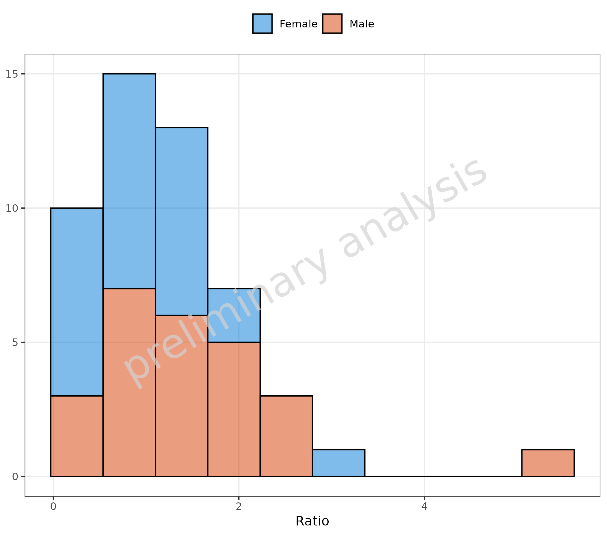 Histogram showing ratio distribution with stacked positioning. The histograms for male and female groups are stacked on top of each other, preserving the default bin count (10) while showing the contribution of each sex to the total distribution in each bin.