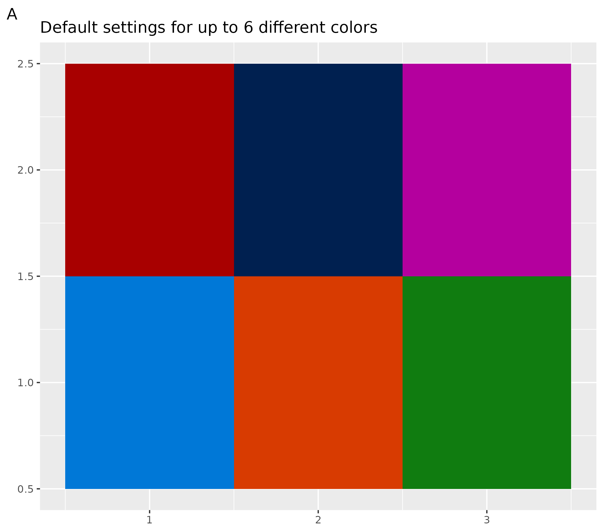 Tile plot demonstrating default color settings for up to 6 different colors. The plot shows a 3x2 grid of colored tiles, each representing a different discrete color from the default ospsuite.plots color palette for small categorical datasets.