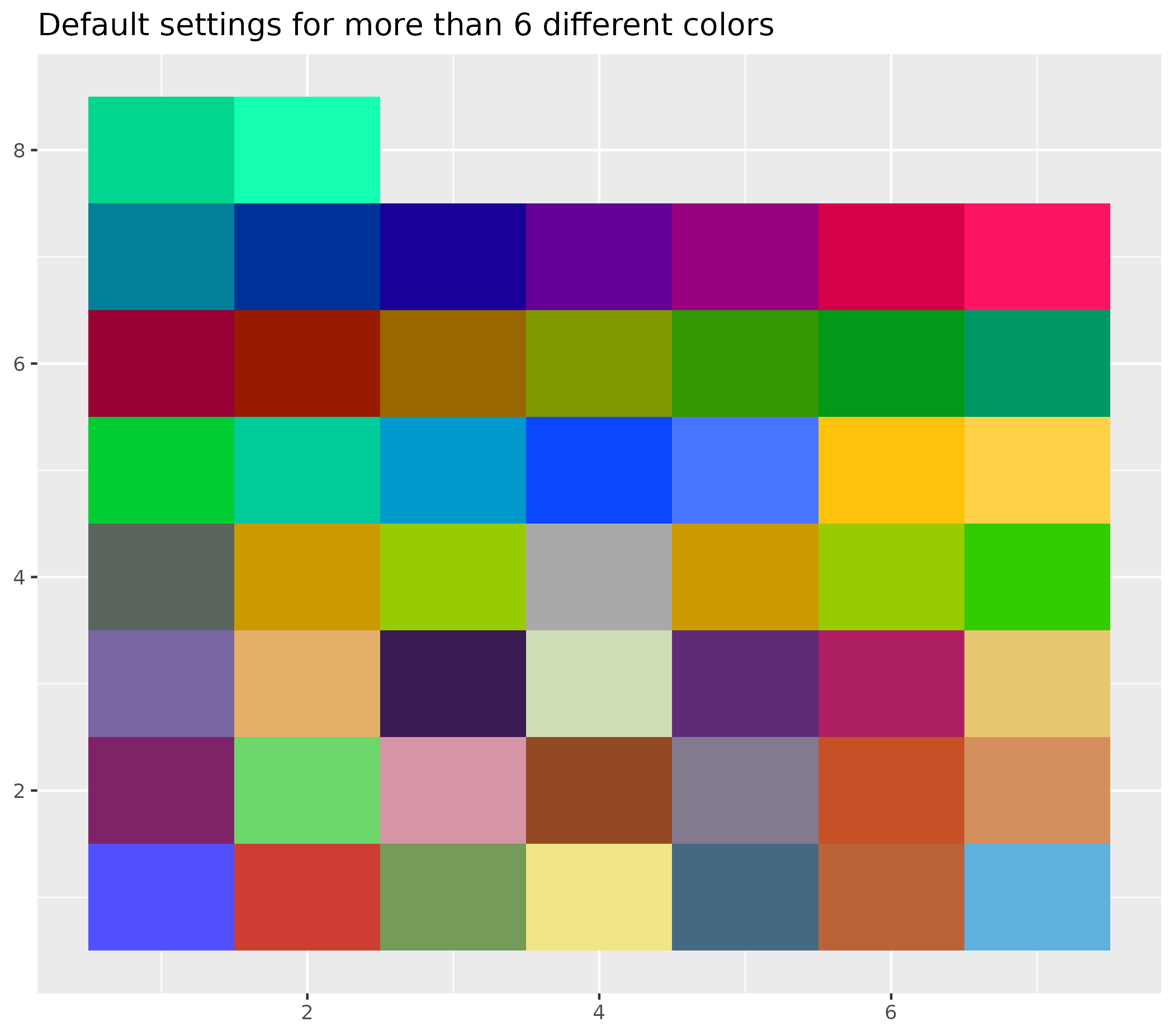 Tile plot demonstrating default color settings for more than 6 different colors. The plot shows a 7x7 grid plus 2 additional tiles (51 total), illustrating how ospsuite.plots handles large categorical datasets by cycling through and extending the color palette.