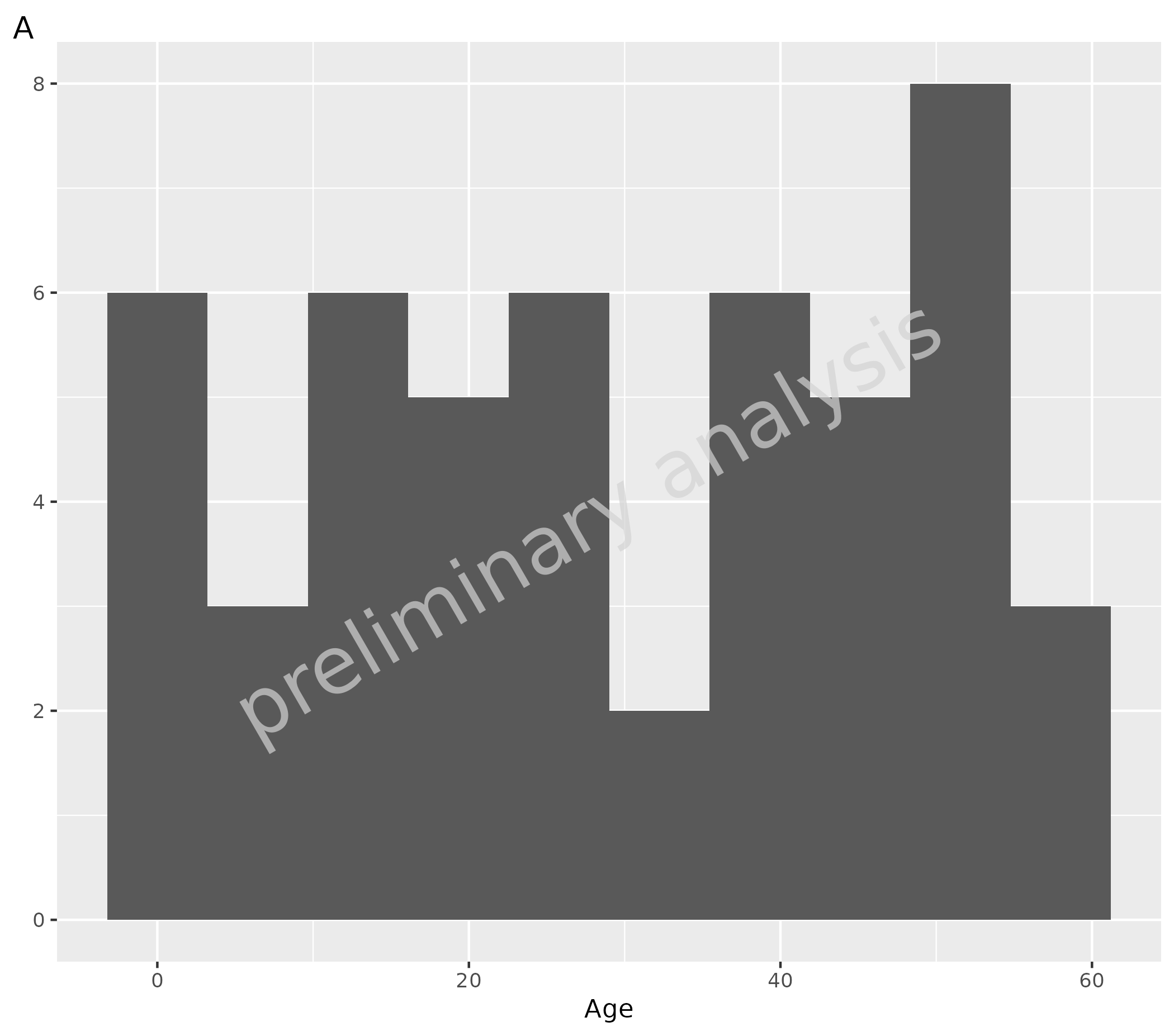 Two plots comparing default ggplot styling (A) versus ospsuite.plots styling (B). Plot A shows a histogram with default ggplot formatting. Plot B shows a scatter plot with customized colors, shapes, and legend positioning demonstrating enhanced styling capabilities.