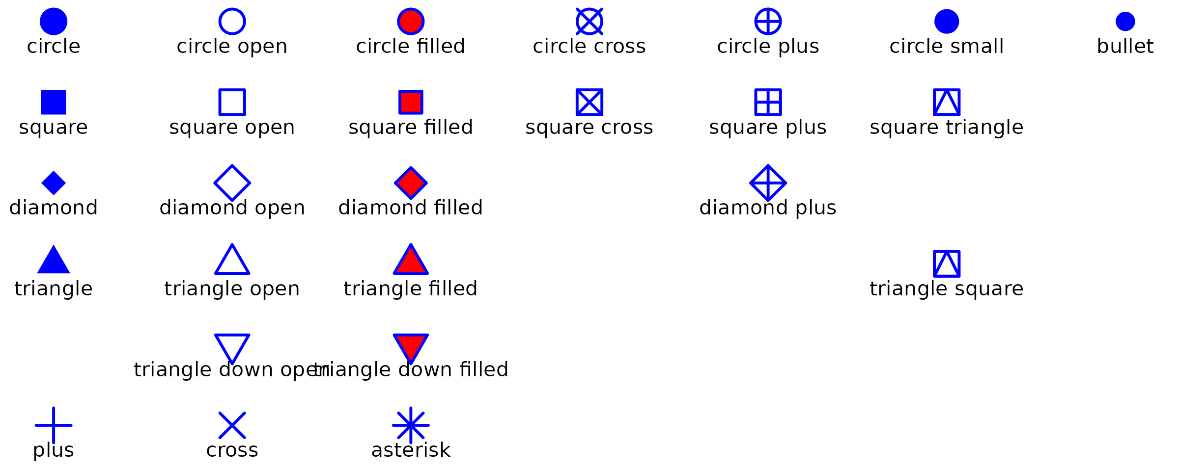 Chart displaying all default shape types available in ospsuite.plots. Shows various point shapes including circles, squares, diamonds, triangles in different styles (open, filled, cross, plus) arranged in a grid with labels, demonstrating the visual appearance of each shape option.