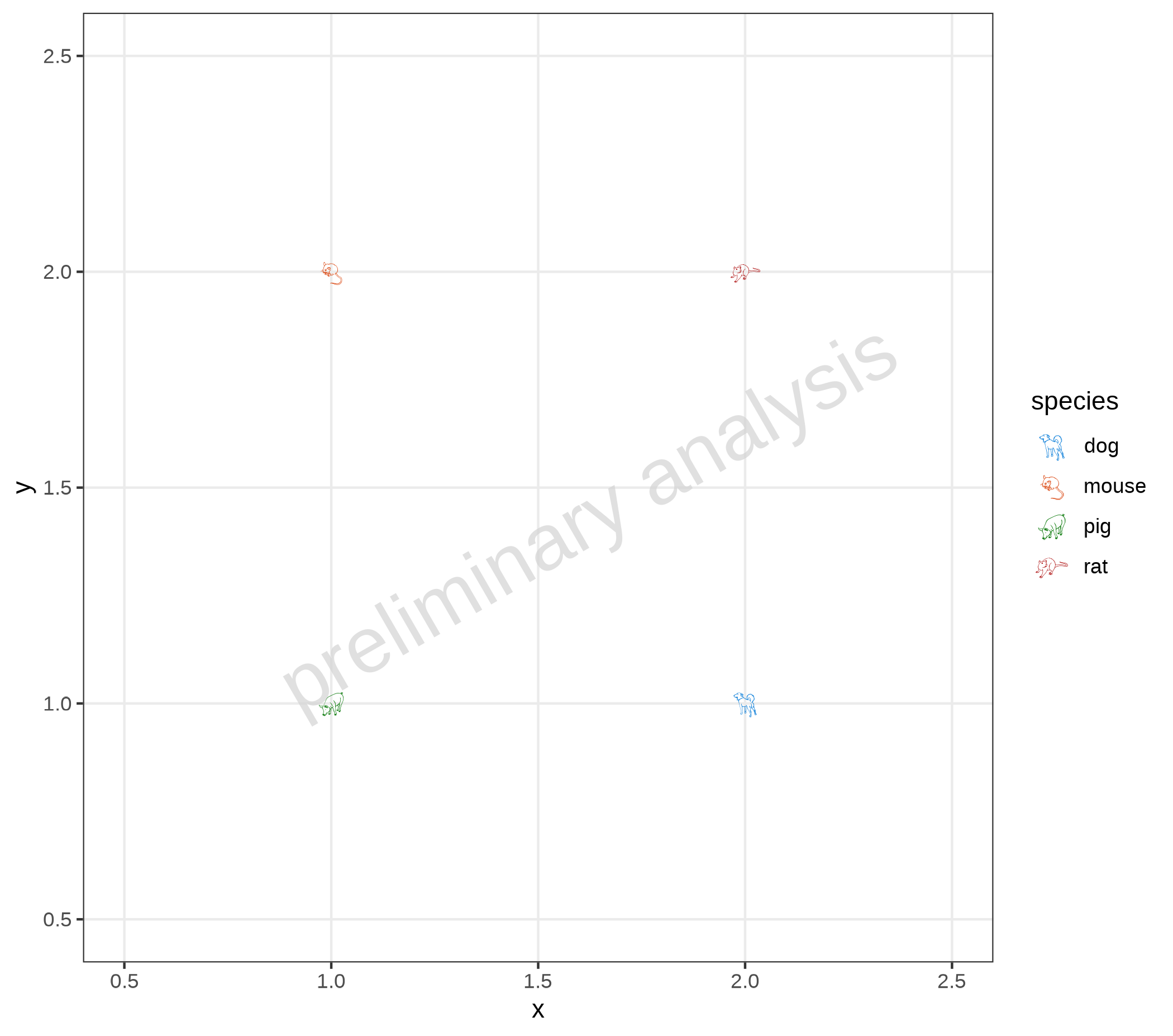 Scatter plot demonstrating the use of non-default icons in ospsuite.plots. The plot displays four data points representing different species (pig, dog, mouse, rat) using custom shapes for each species instead of standard ggplot shapes, showcasing the ability to personalize plot aesthetics with unique icons.