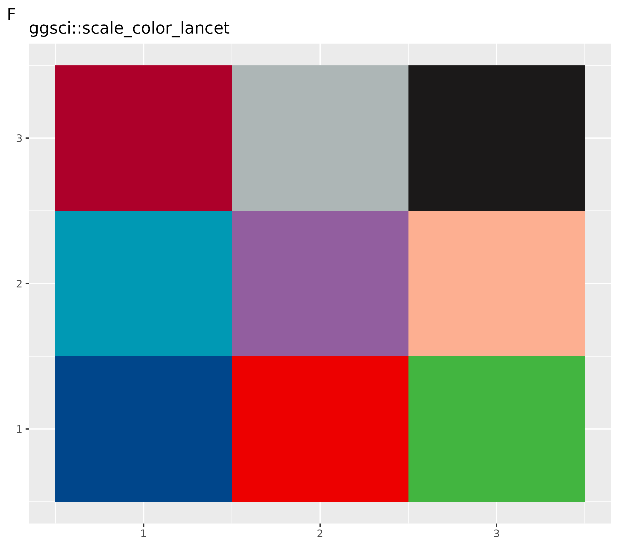 Tile plot using ggsci Lancet color palette with scale override. The plot shows a 3x3 grid of tiles demonstrating how to use ggsci::scale_color_lancet() to override the default color mapping for individual plots while maintaining the Lancet color scheme.