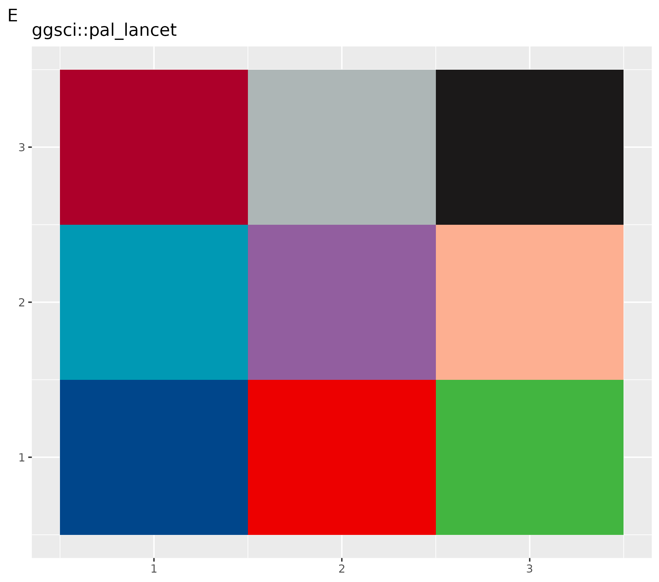 Tile plot using ggsci Lancet journal color palette. The plot shows a 3x3 grid of tiles demonstrating how to set ospsuite.plots defaults to use professional journal color schemes inspired by The Lancet publication style.