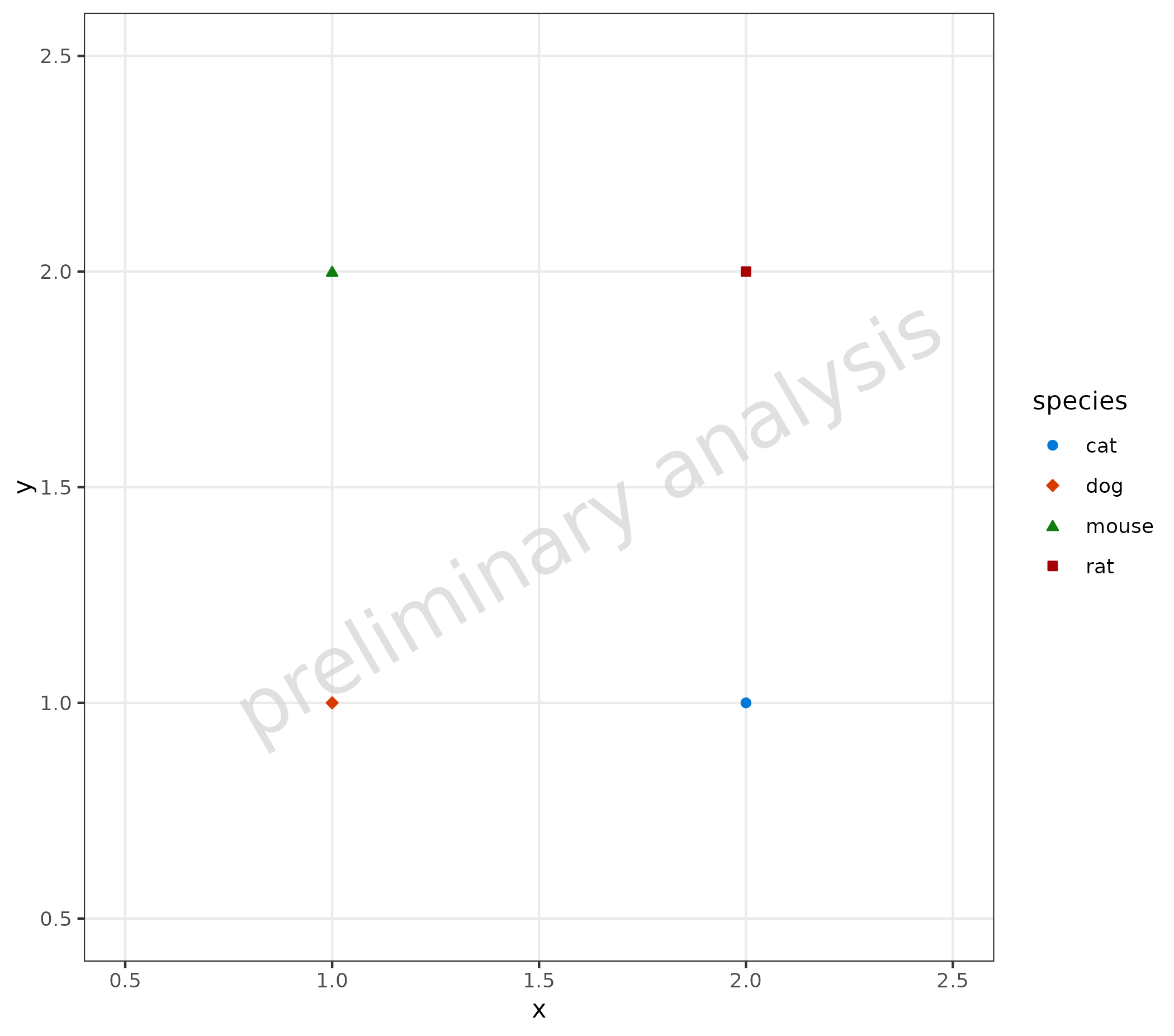 Scatter plot demonstrating OSP shapes in ospsuite.plots. Shows four data points representing different species using distinct OSP shapes with each species having a distinct symbol and color.