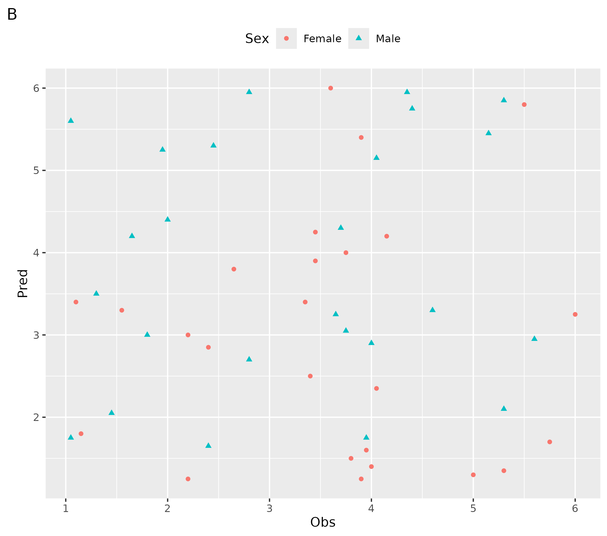 Two plots demonstrating resetting to previously saved layout defaults. Plot A shows the histogram reverting to original default styling after resetDefaults() is called. Plot B shows the scatter plot also returning to the original ggplot defaults, confirming that the layout reset worked correctly.