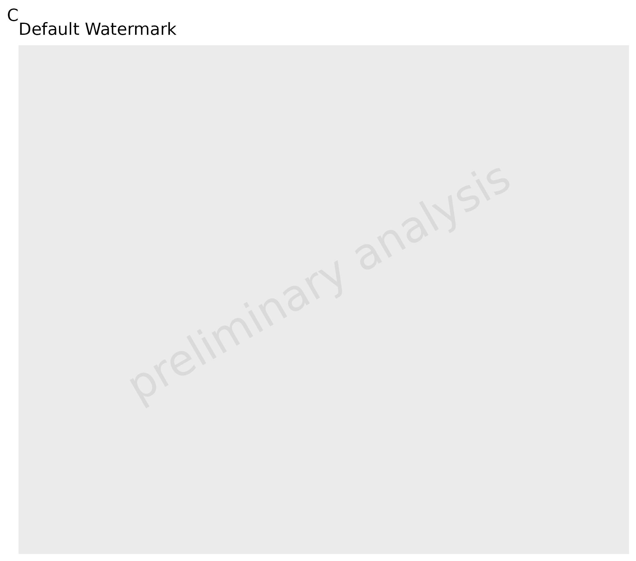 Plot demonstrating reset watermark to default settings. The plot shows a blank coordinate system with the default watermark restored - gray text reading 'preliminary analysis' at 30-degree angle in the center with standard transparency and font size.