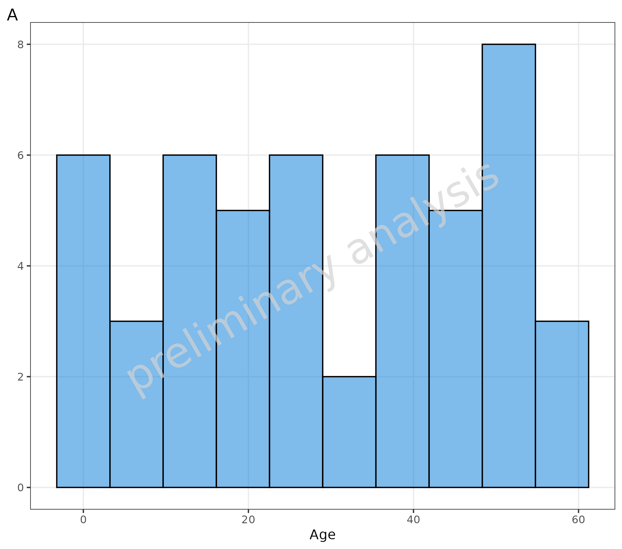 Two plots showing the effect of setting ospsuite.plots defaults. Plot A shows a histogram with ospsuite.plots styling applied. Plot B shows a scatter plot that now automatically adopts the ospsuite.plots theme, colors, shapes, and formatting after setDefaults() is called.
