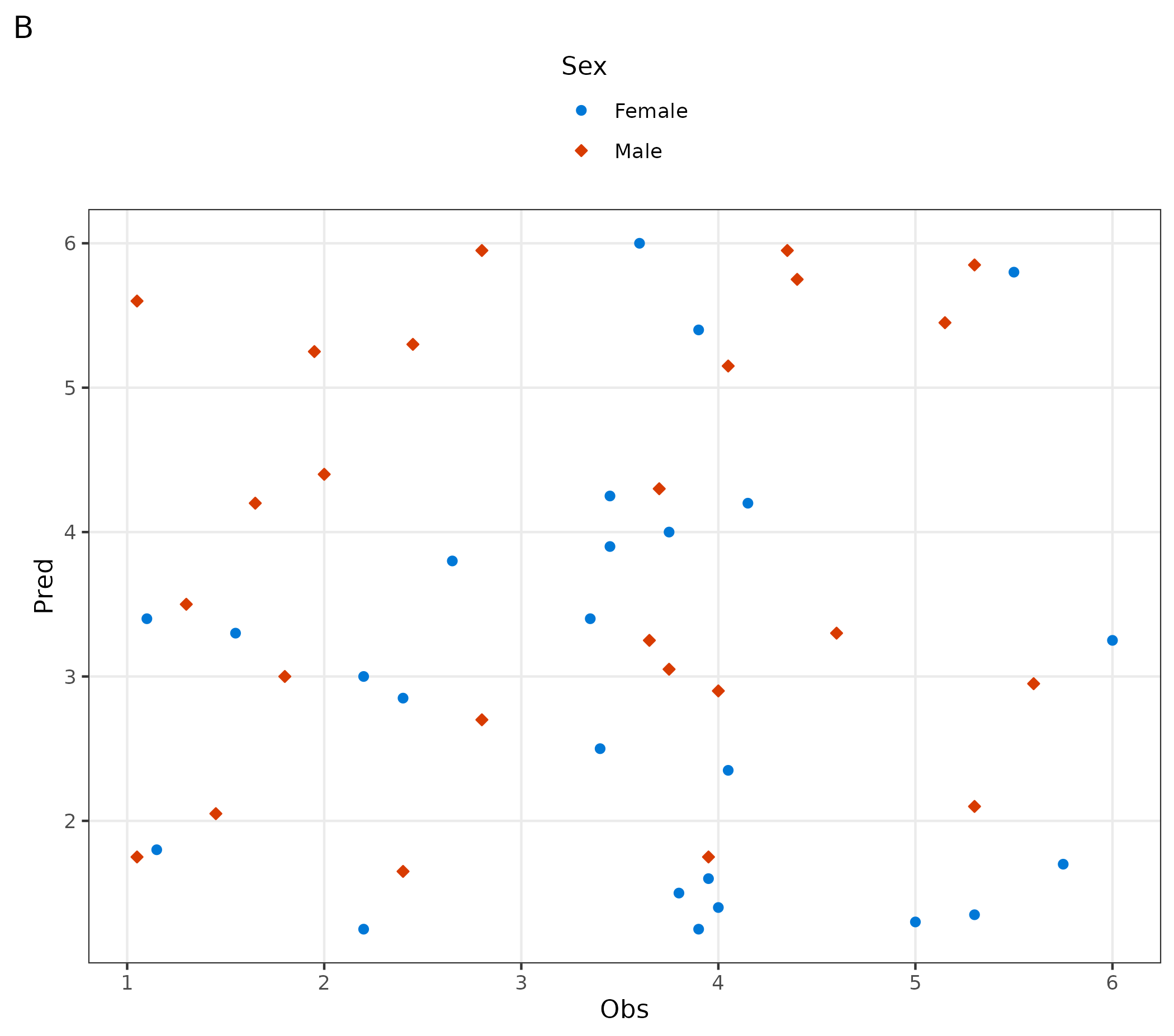 Two plots showing the effect of setting ospsuite.plots defaults. Plot A shows a histogram with ospsuite.plots styling applied. Plot B shows a scatter plot that now automatically adopts the ospsuite.plots theme, colors, shapes, and formatting after setDefaults() is called.