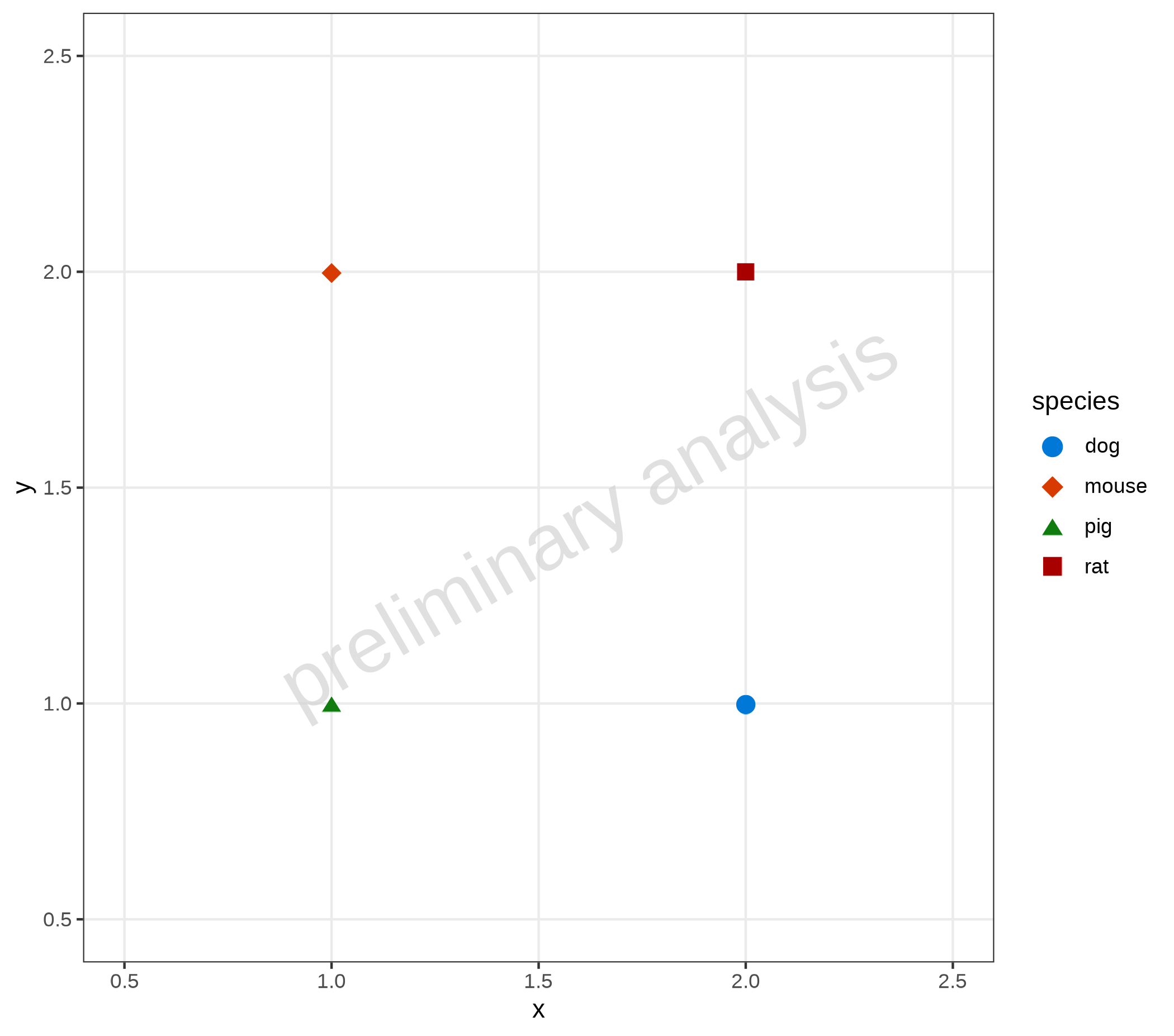Scatter plot demonstrating Unicode point symbols in ospsuite.plots. Shows four data points representing different species (pig, dog, mouse, rat) using Unicode symbols instead of standard ggplot shapes, with each species having a distinct symbol and color.