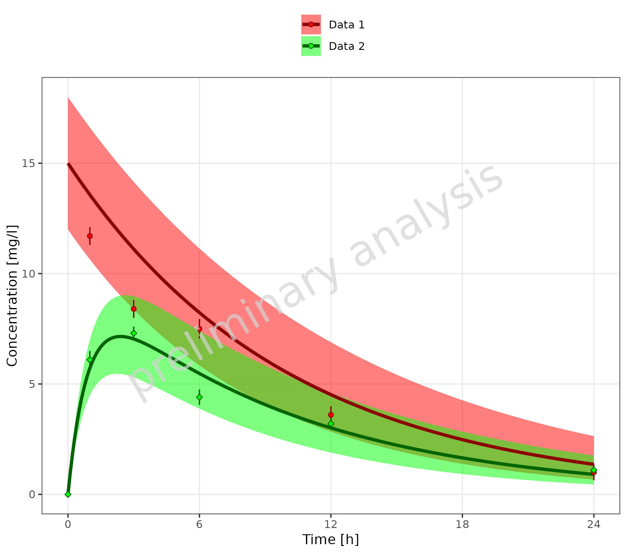 Time profile plot demonstrating custom color scaling with manual color assignment. Shows simulated lines with ribbons and observed points using custom color palettes (darkred/red for Data 1, darkgreen/green for Data 2) applied via scale_color_manual and scale_fill_manual functions.