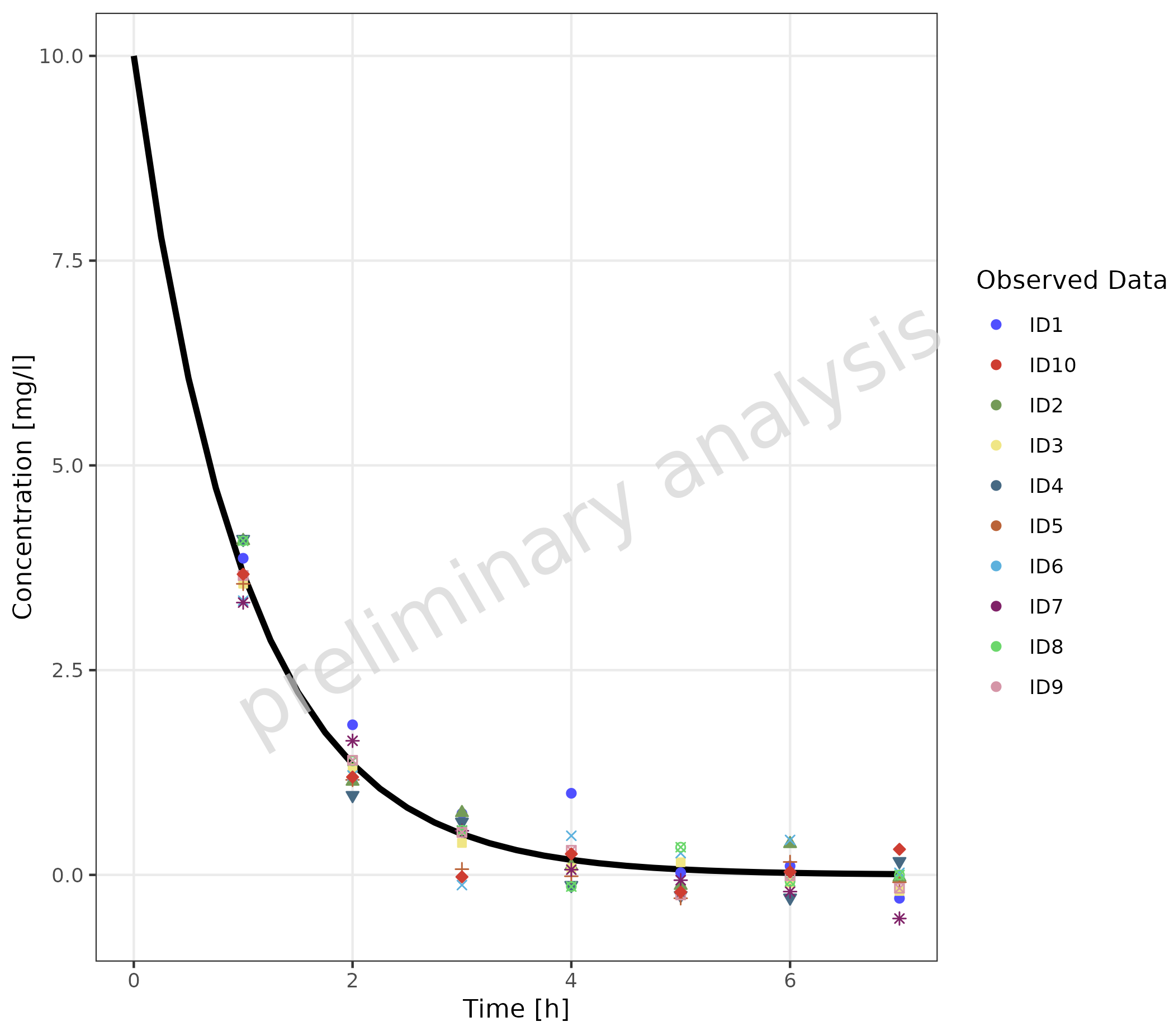 Time profile plot combining multiple simulated and observed datasets with customized legend formatting. Shows simulated data as black lines and observed data as colored points, with separate legends for simulation and observed data components, and custom legend positioning and titles.