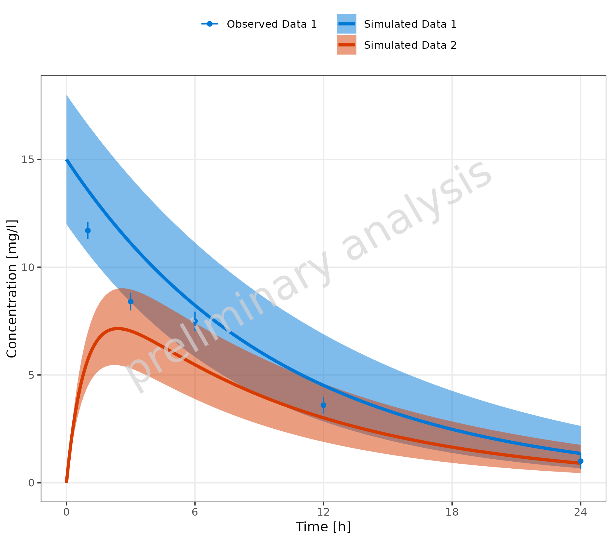 Time profile plot demonstrating partial mapping between simulated and observed datasets. Shows how to handle cases where not all simulated datasets have corresponding observed datasets, using empty strings in the mapping table for missing pairings.