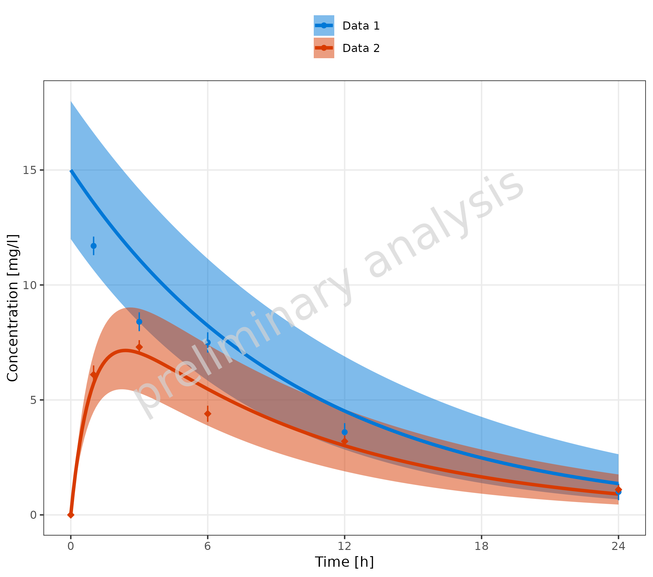 Time profile plot combining simulated and observed data with shared legend entries. Simulated data appear as colored lines with ribbon confidence intervals, while observed data appear as matching colored points with error bars. Both datasets share common legend entries by having matching caption names.