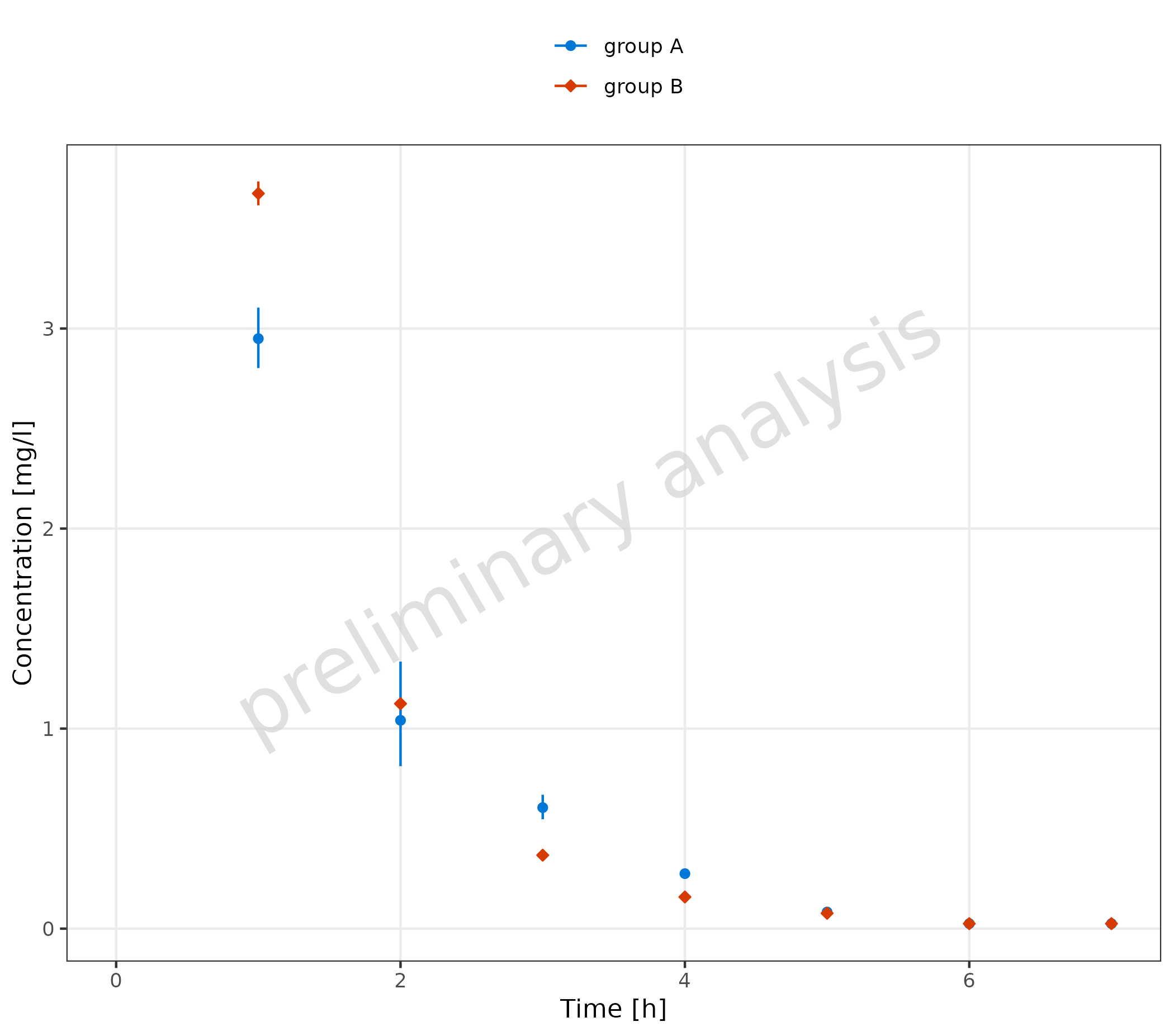 Time profile plot showing observed data with lower limit of quantification (LLOQ) handling. The plot displays scatter points with a horizontal LLOQ line, where data points below the LLOQ threshold are shown with reduced transparency and relative error bars are included.