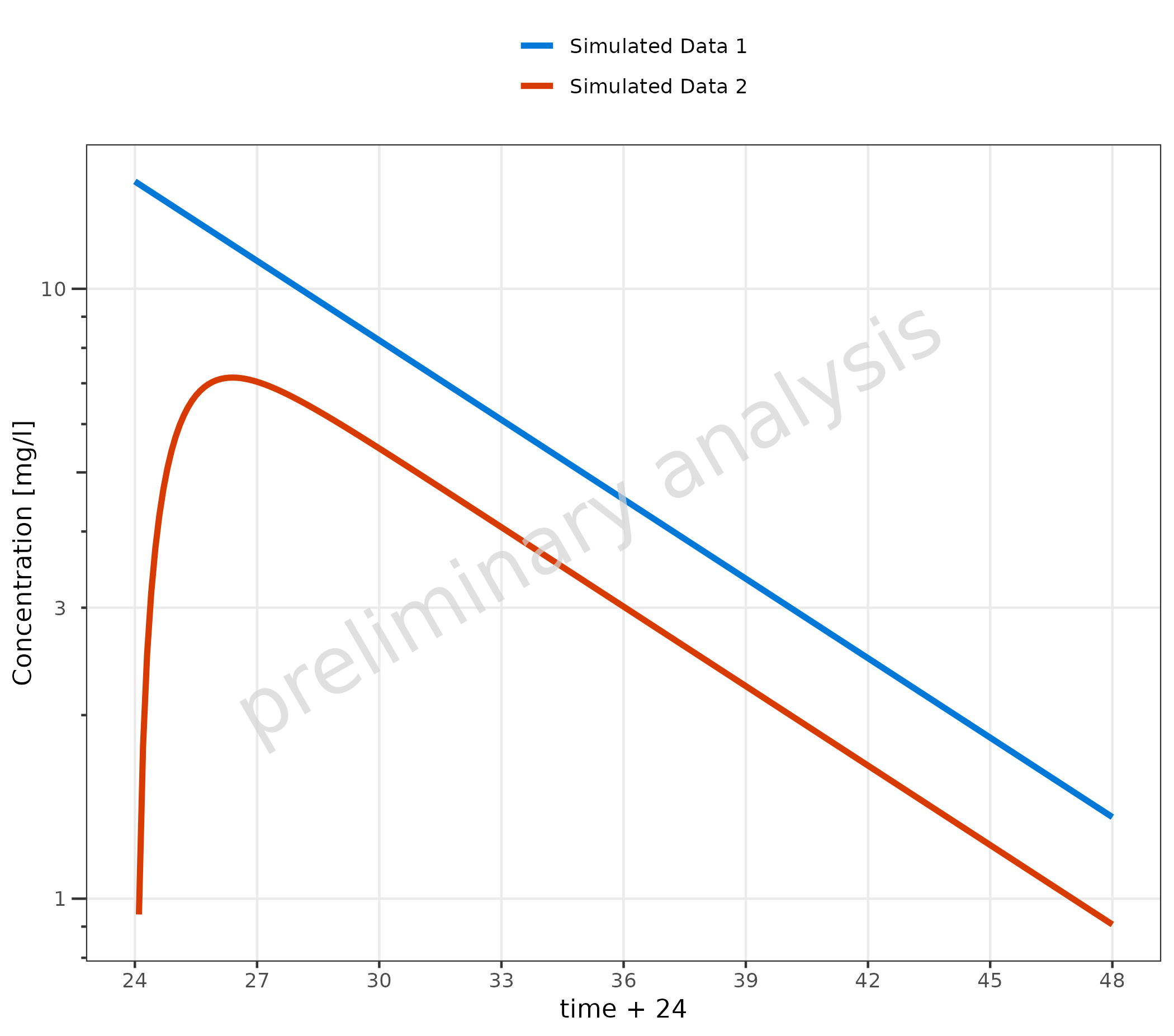 Time profile plot showing adjusted y-axis scale to log scale, with customized x-axis limits and breaks. The plot visualizes simulated data filtered to values greater than zero, illustrating how to manipulate axis scales effectively.