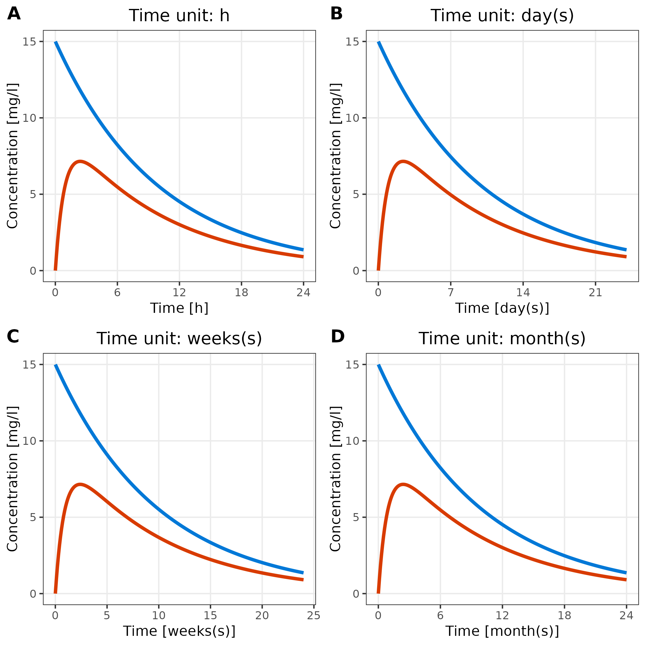 Grid of time profile plots demonstrating the effect of different time units on the x-axis. Each plot is labeled according to the time unit used, illustrating how time unit adjustments can influence the visualization of time profile data.
