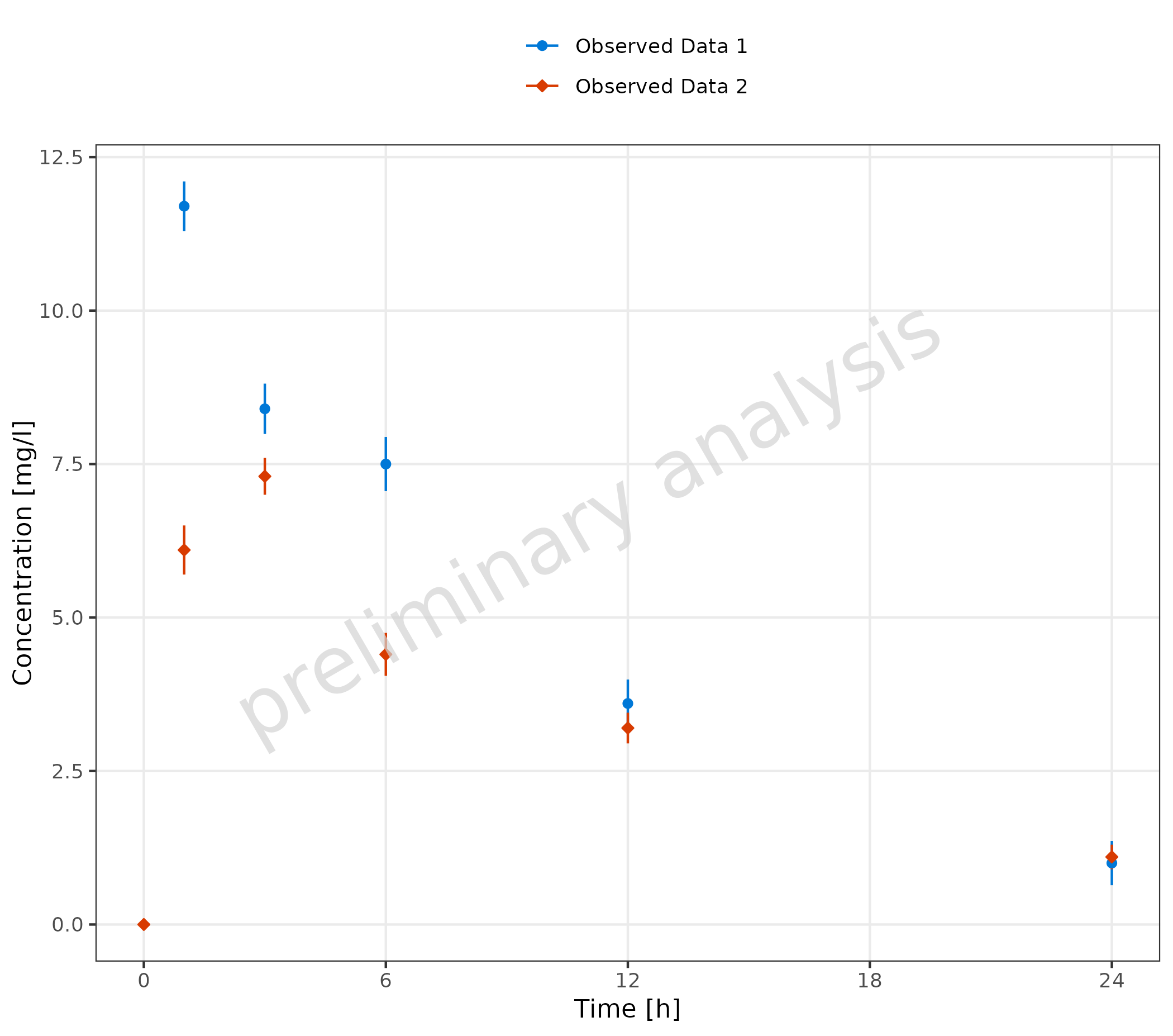 Time profile plot demonstrating missing dependent variable (MDV) exclusion. Observed data points are plotted with confidence intervals, but data points with values greater than 10 are excluded from the visualization, showing how the MDV flag can be used to filter out specific data points.