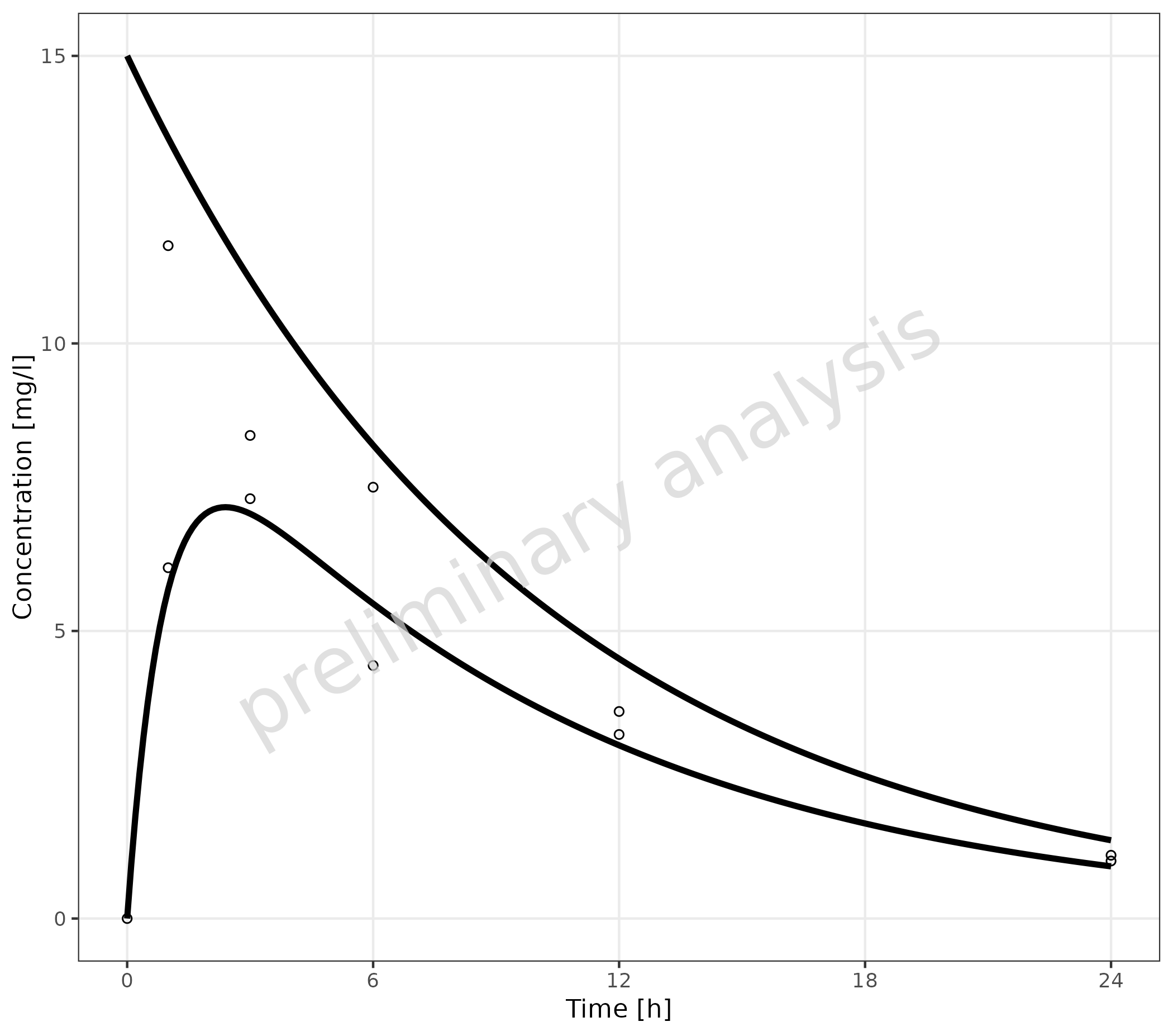 Time profile plot showing multiple simulations and observed data without legend. By setting groupAesthetics to empty, both simulated and observed data are displayed without color grouping or legend entries, creating a simplified visualization focusing on the data patterns.