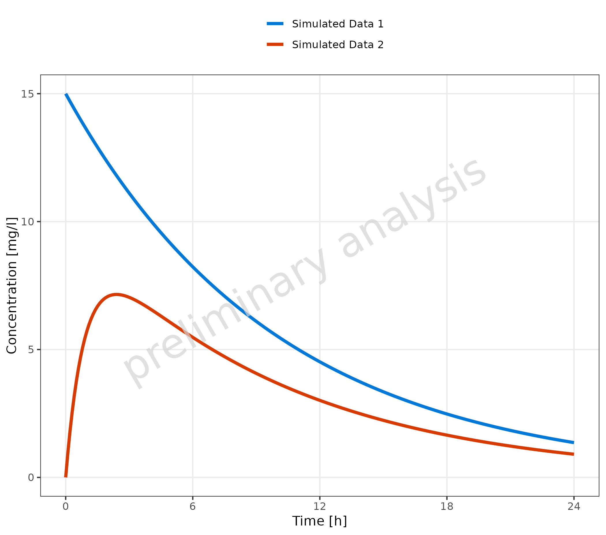 Time profile plot showing multiple simulated concentration curves over time. Different simulation profiles are displayed as colored lines, with each line representing a different simulation scenario grouped by caption. The plot demonstrates basic time profile visualization for simulated data only.