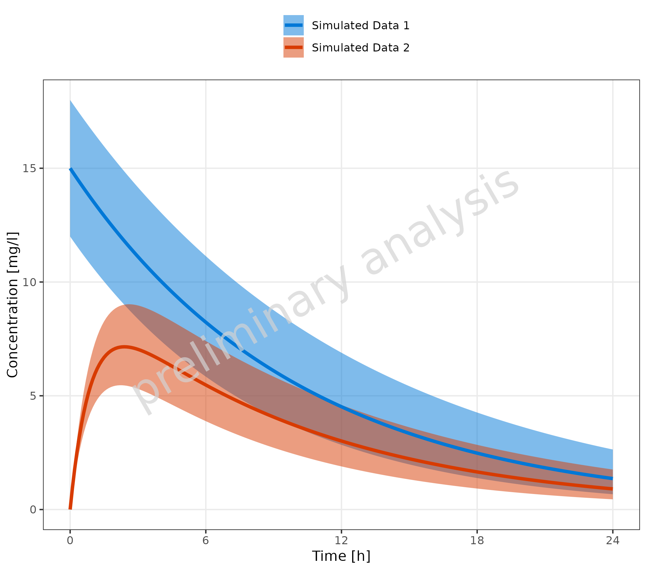 Time profile plot showing simulated concentration curves with confidence intervals. Multiple simulation profiles are displayed as colored lines with shaded ribbon areas representing confidence intervals (ymin to ymax). This demonstrates how to visualize uncertainty or population variance in simulated time profile data.