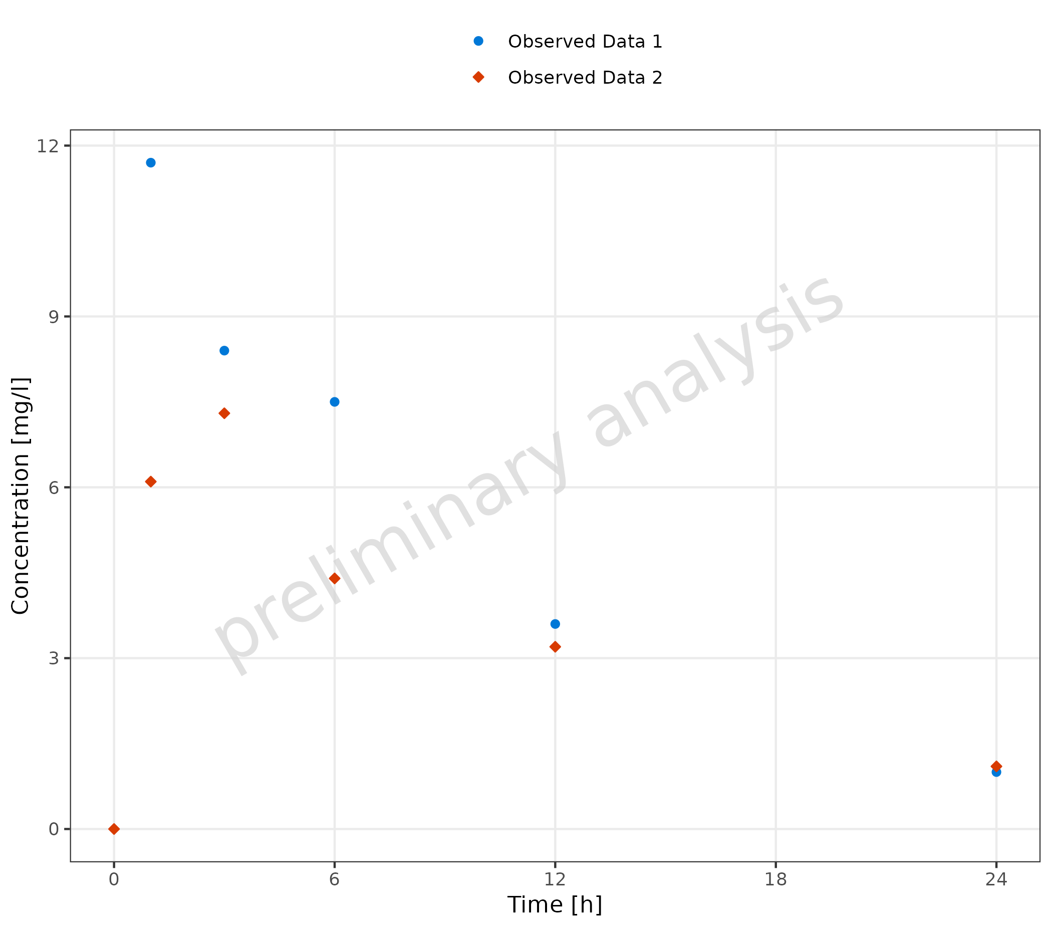 Time profile plot showing observed data points over time. Multiple observed datasets are displayed as colored scatter points, with each dataset grouped by caption. The plot demonstrates basic time profile visualization for observed data without error bars or confidence intervals.