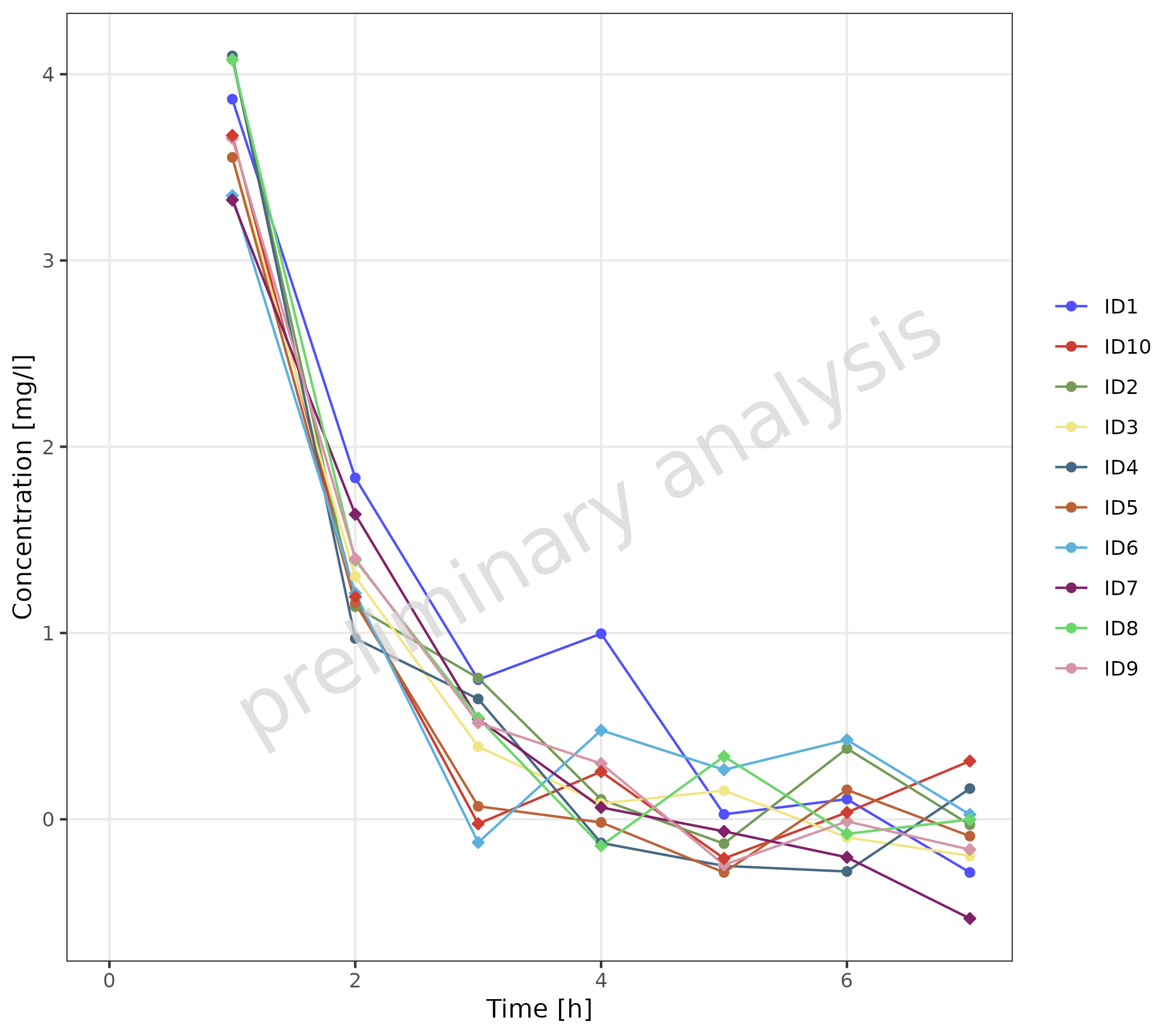 Time profile plot using observed data as both simulated and observed data layers. Shows how observed data points can be connected with thin lines and differentiated by shapes representing gender, creating a hybrid visualization with both line connections and scatter points.