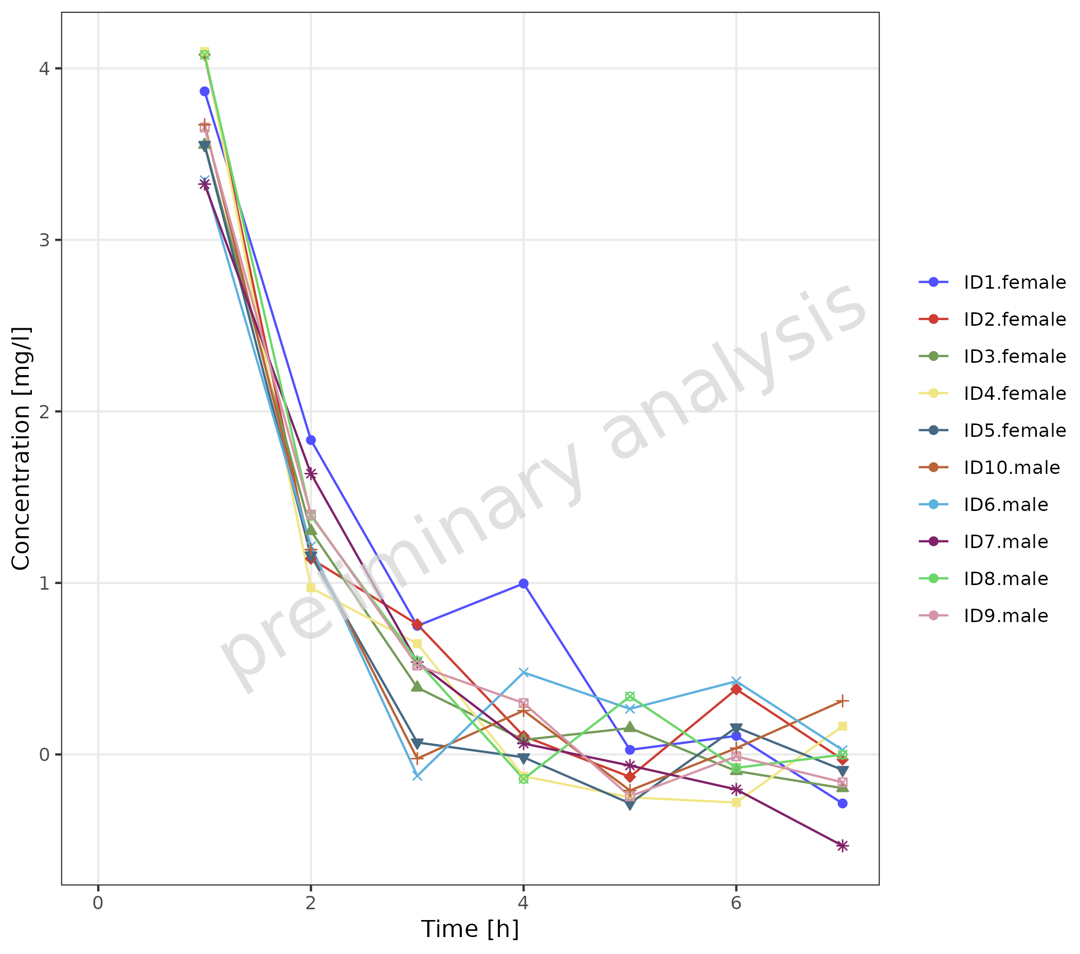 Time profile plot using interaction of caption and gender for grouping. Similar to previous plot but combines caption and gender into single interaction groups, creating distinct line and point combinations for each unique caption-gender combination with unified legend entries.