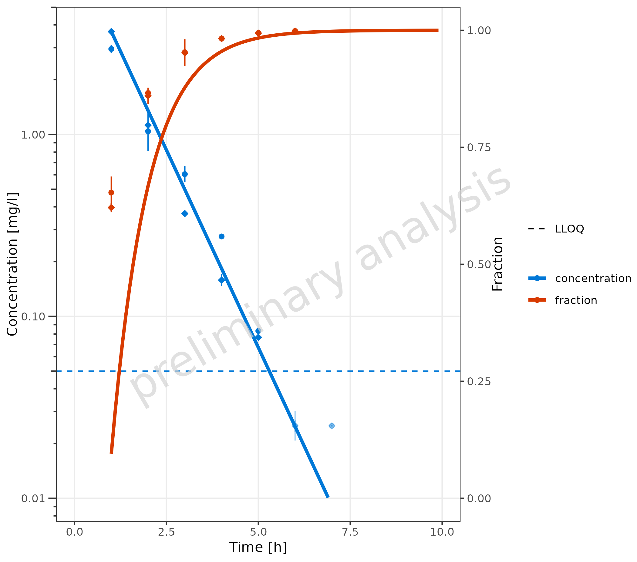 Time profile plot with dual y-axes showing concentration and fraction data. The left y-axis displays concentration values on log scale, while the right y-axis shows fraction values on linear scale. Data includes both simulated lines and observed points with error bars and LLOQ handling.