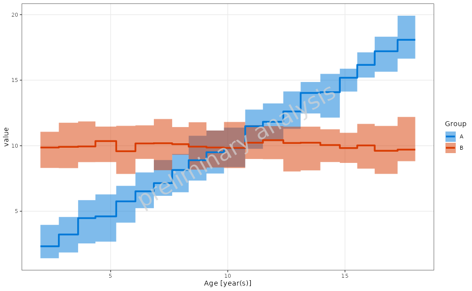 A step range plot showing the distribution of values across groups A and B.