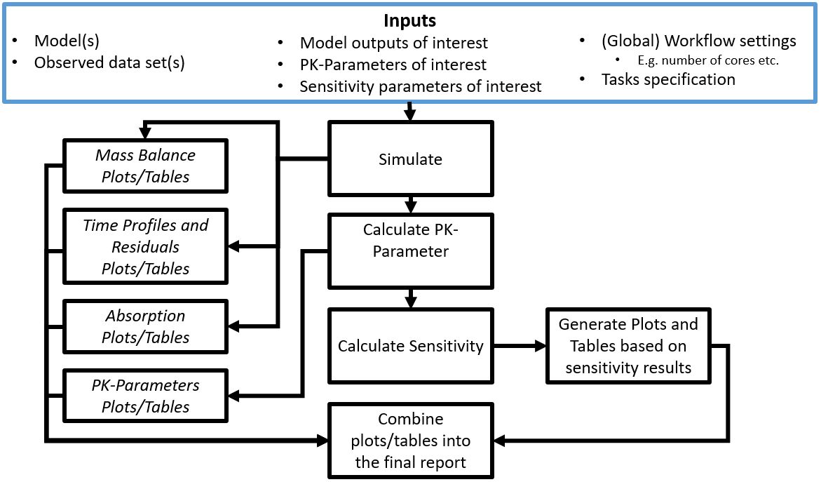 Figure 1: Mean model workflow inputs and tasks