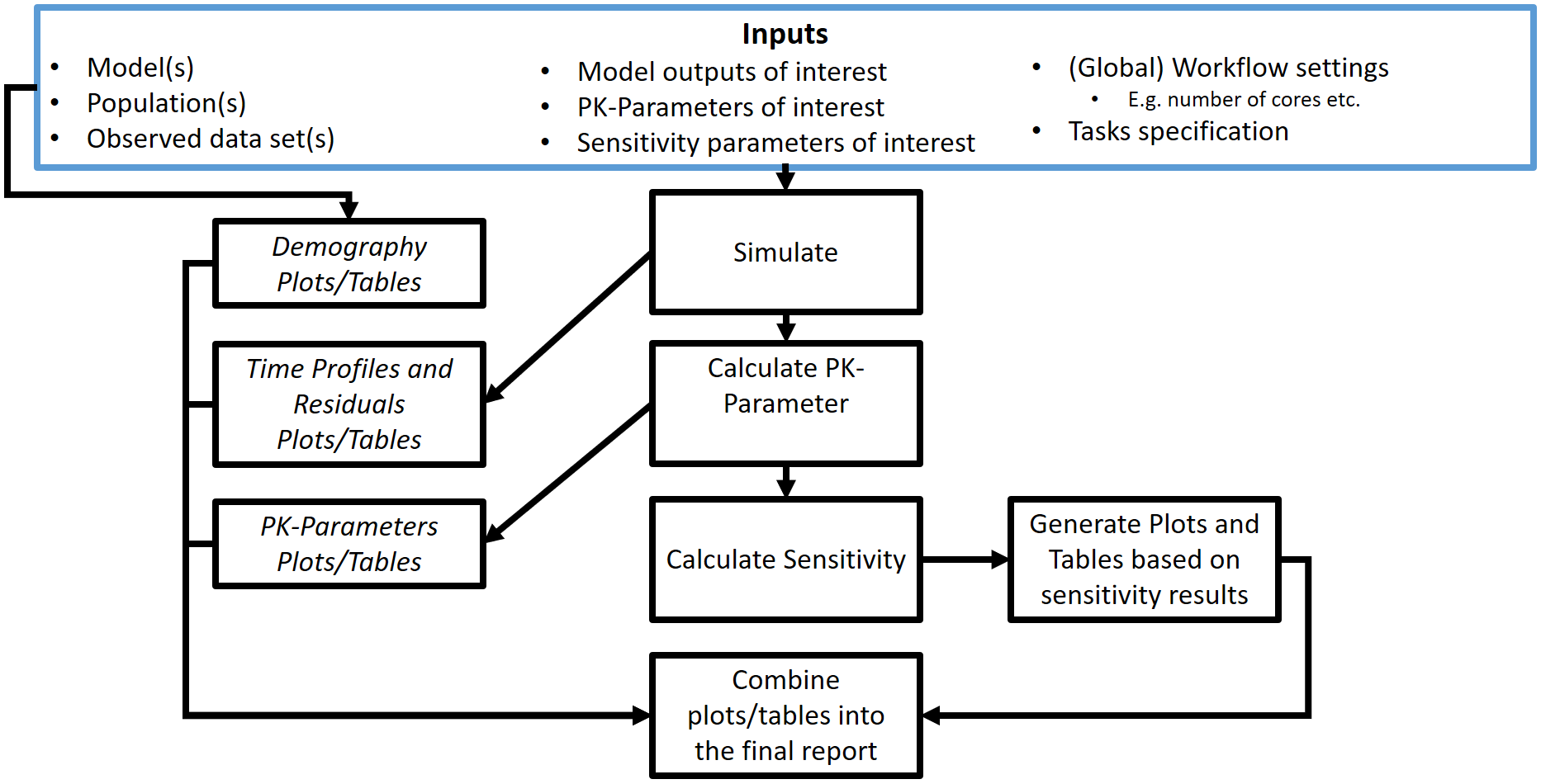 Figure 2: Population workflow inputs and tasks