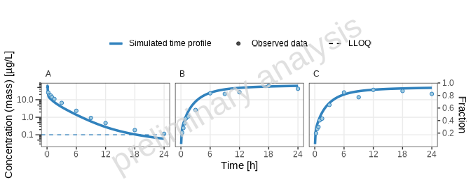 Logarithmic time-profile plot comparing simulated data to observed data.