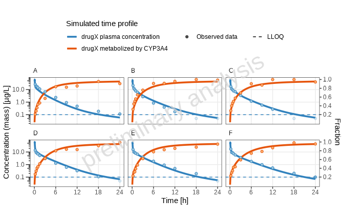 Logarithmic time-profile plot for all individuals.