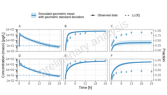 Logarithmic time-profile plot for random populations.
