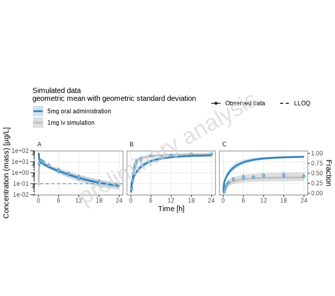 Logarithmic time-profile plot comparing reference populations.