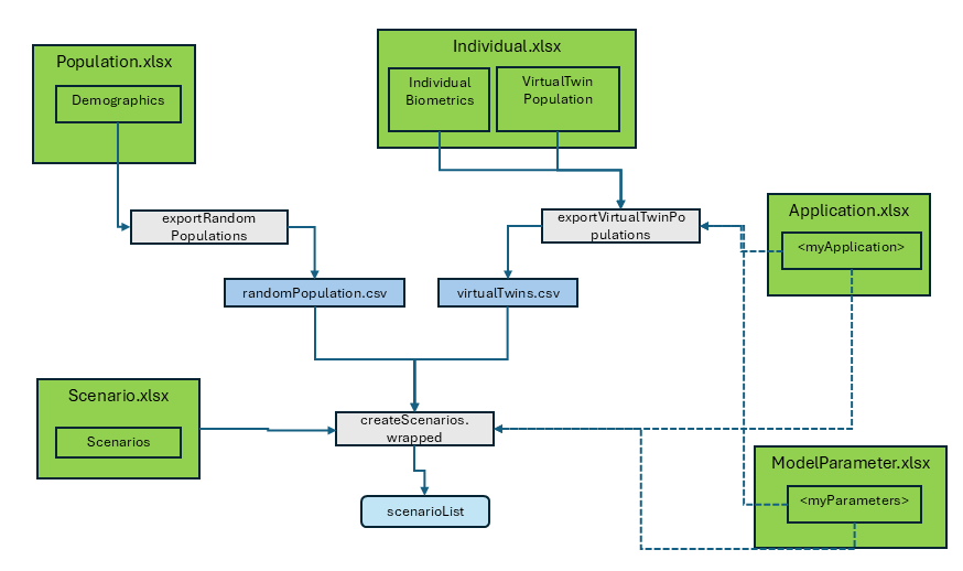 Populations within the reporting framework