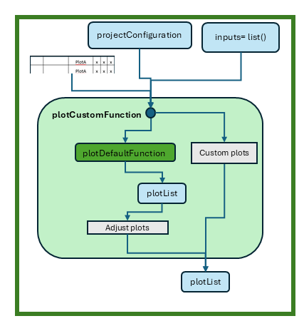Illustration of the Process within the runPlot function for Custom Functions