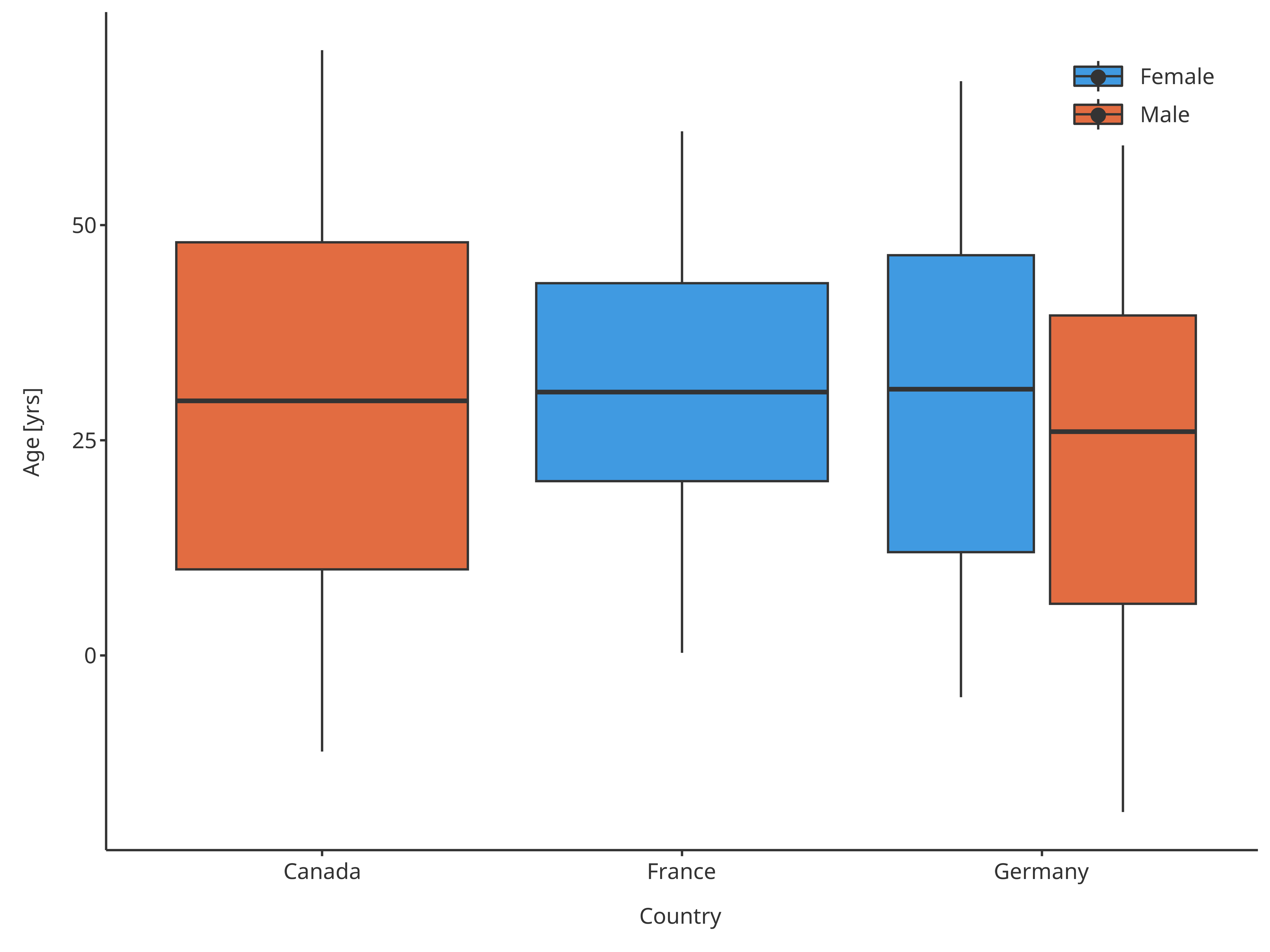 Boxplot mapping Country as x, Sex as fill and assuming normal distribution