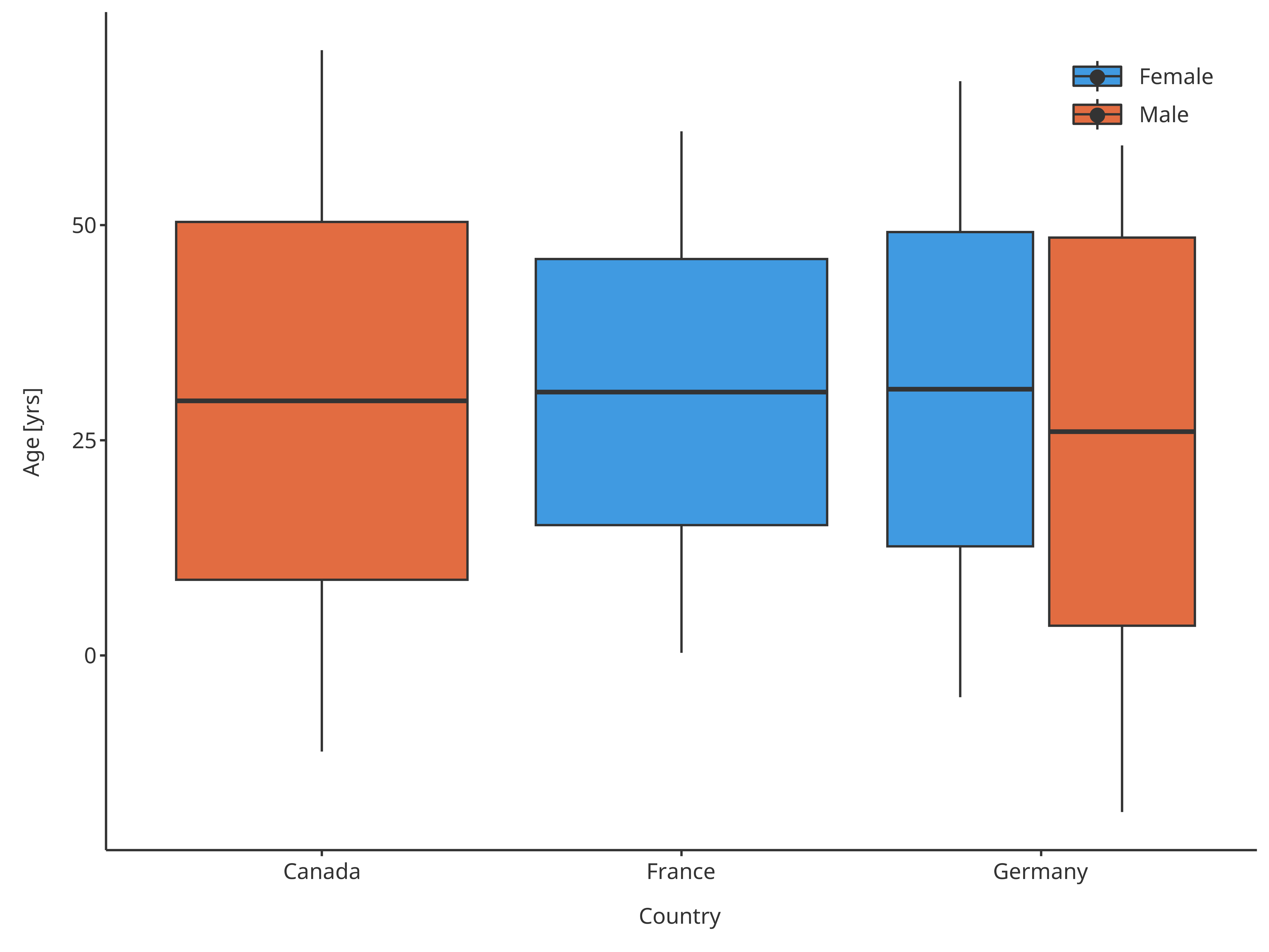 Boxplot mapping Country as x, Sex as fill and assuming normal distribution