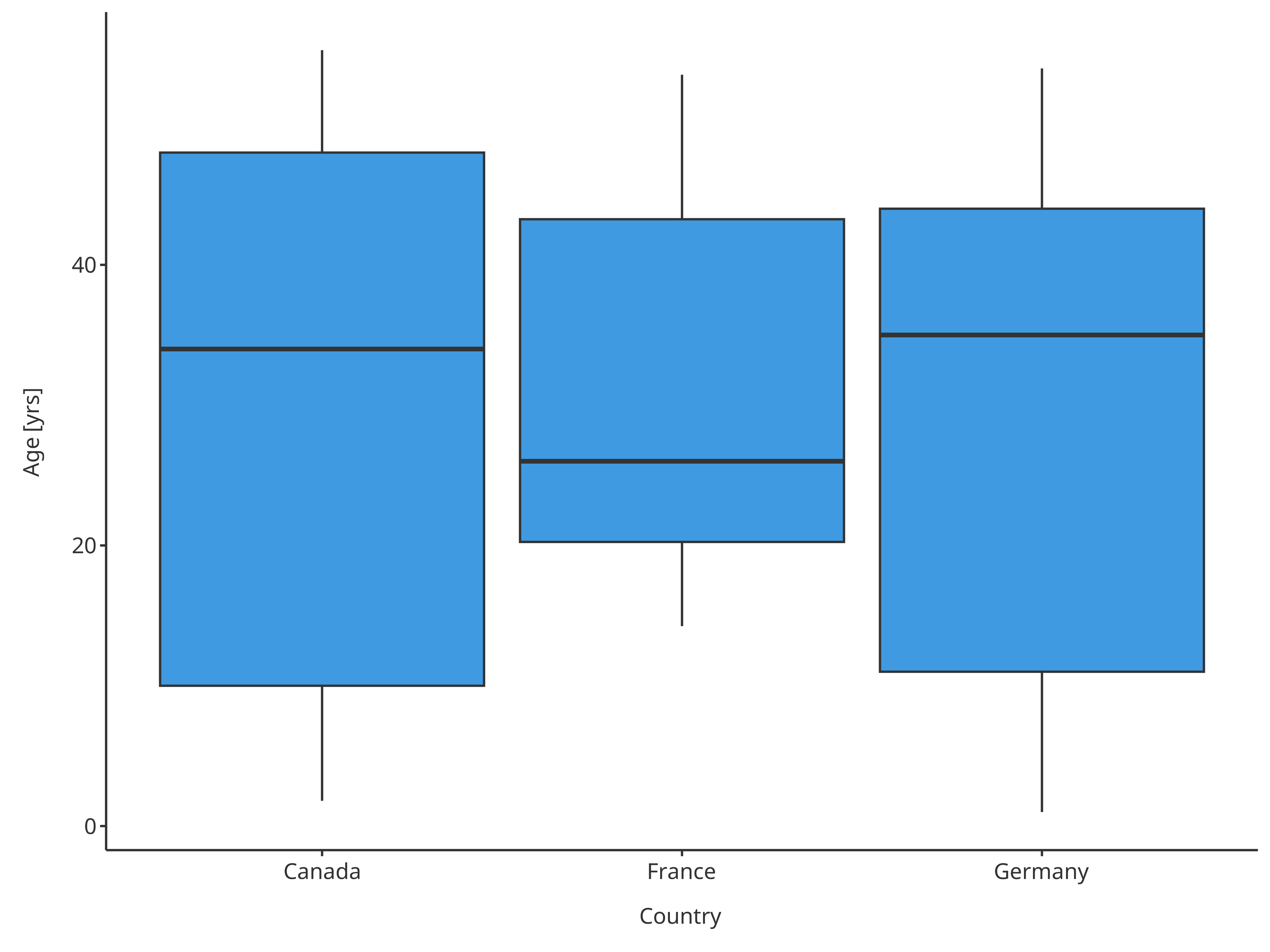 Boxplot mapping Country as x