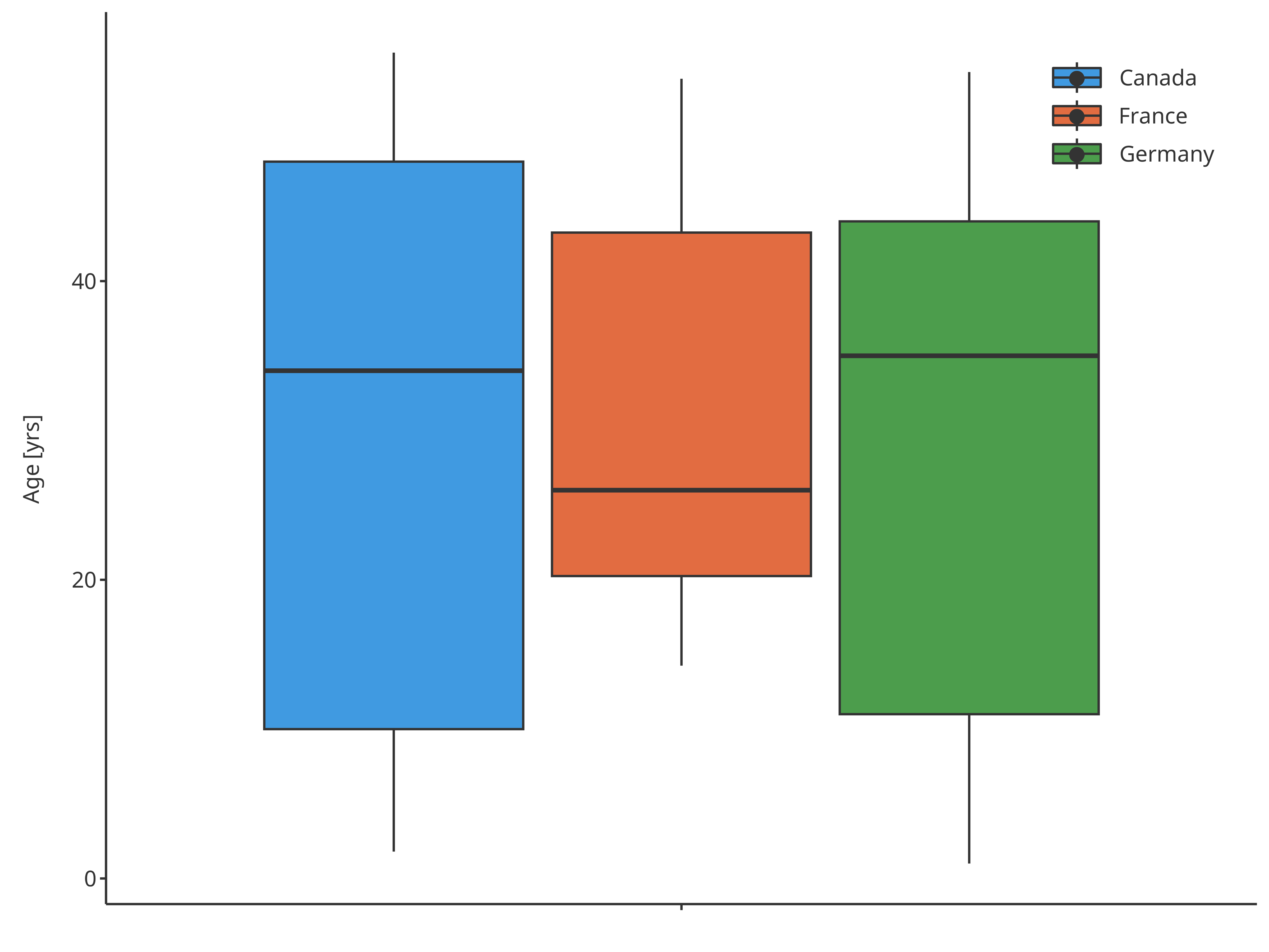 Boxplot mapping Country as fill