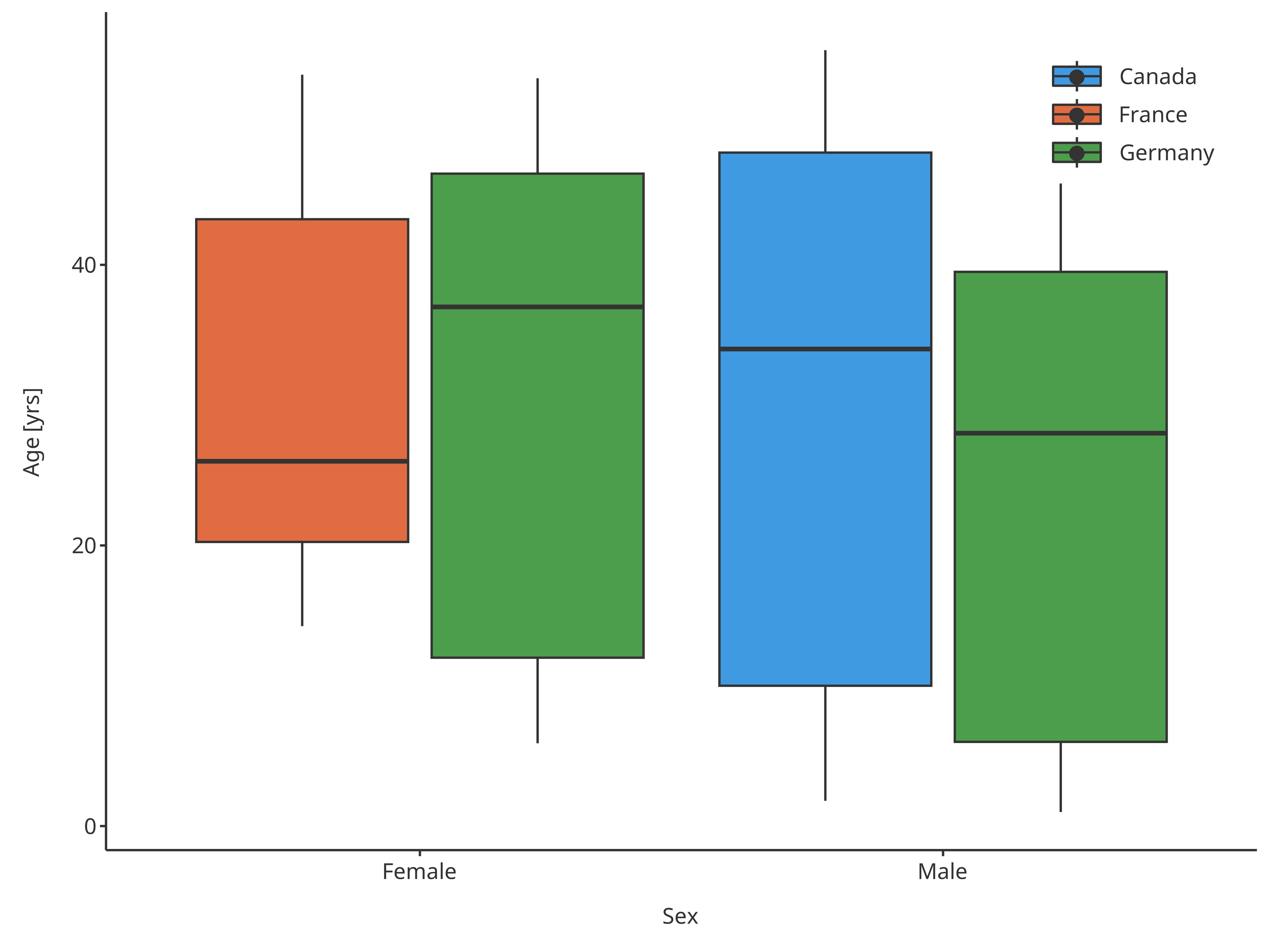 Boxplot mapping Sex as x and Country as fill
