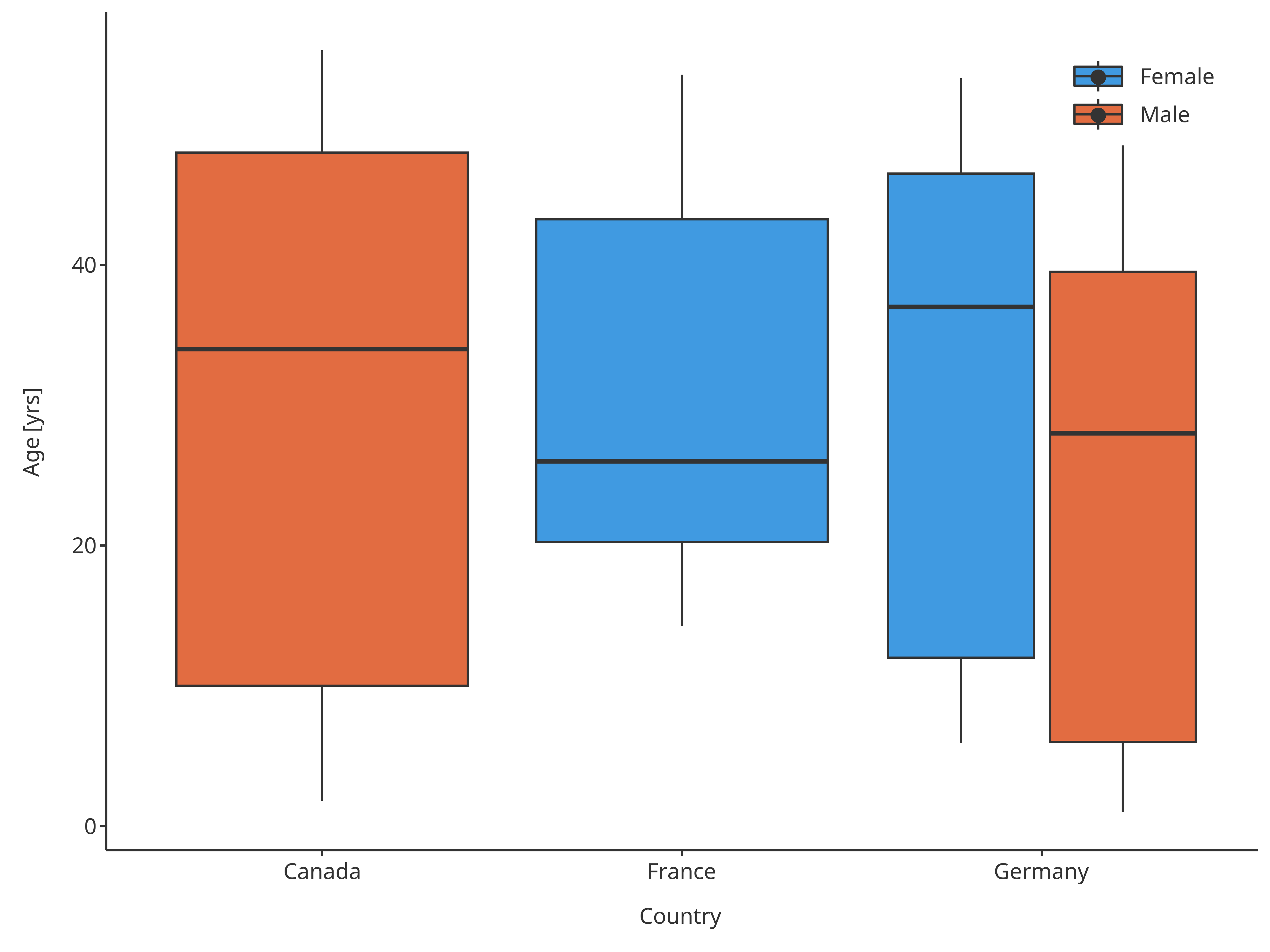 Boxplot mapping Country as x and Sex as fill