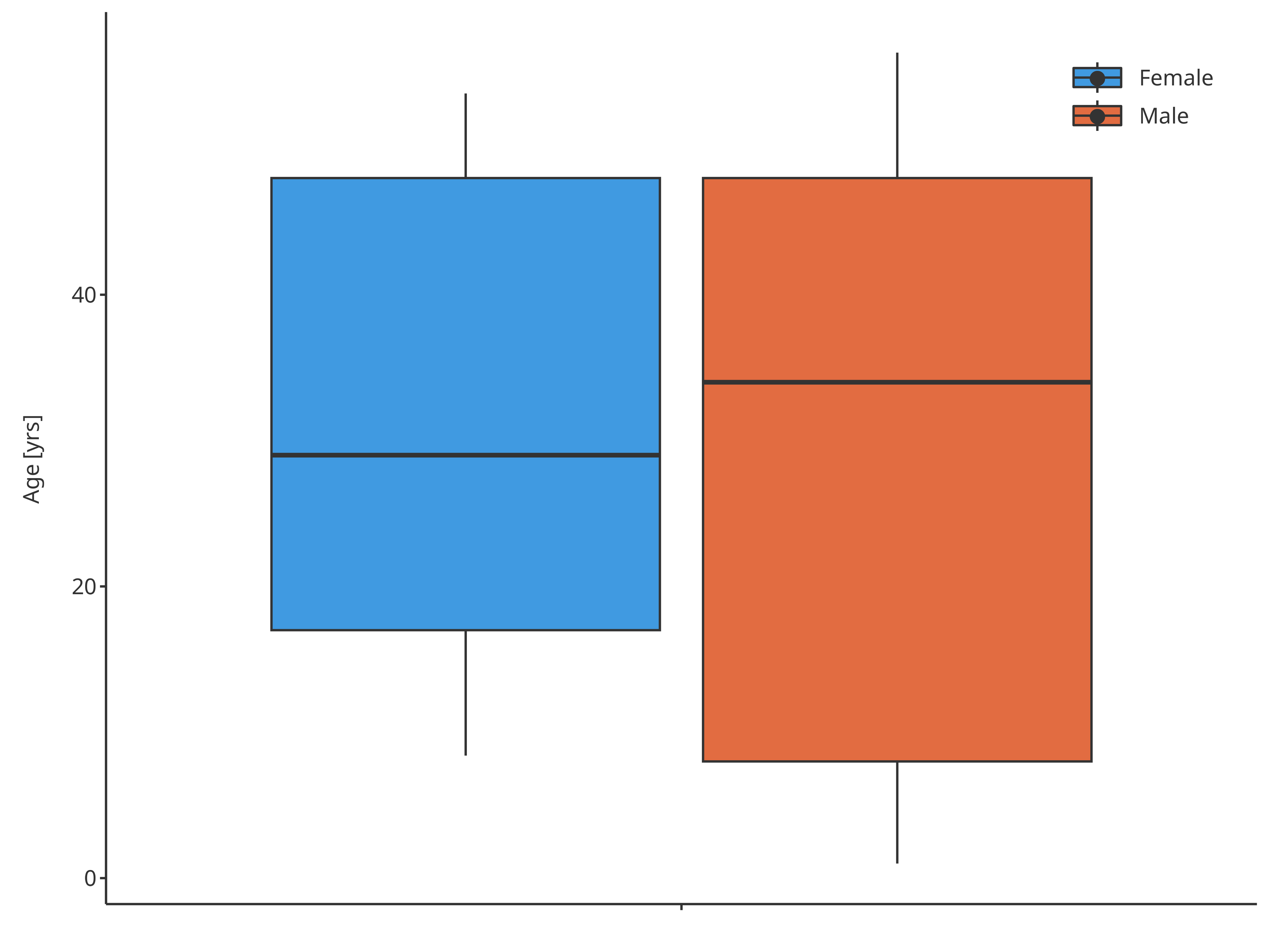 Boxplot mapping Sex as fill