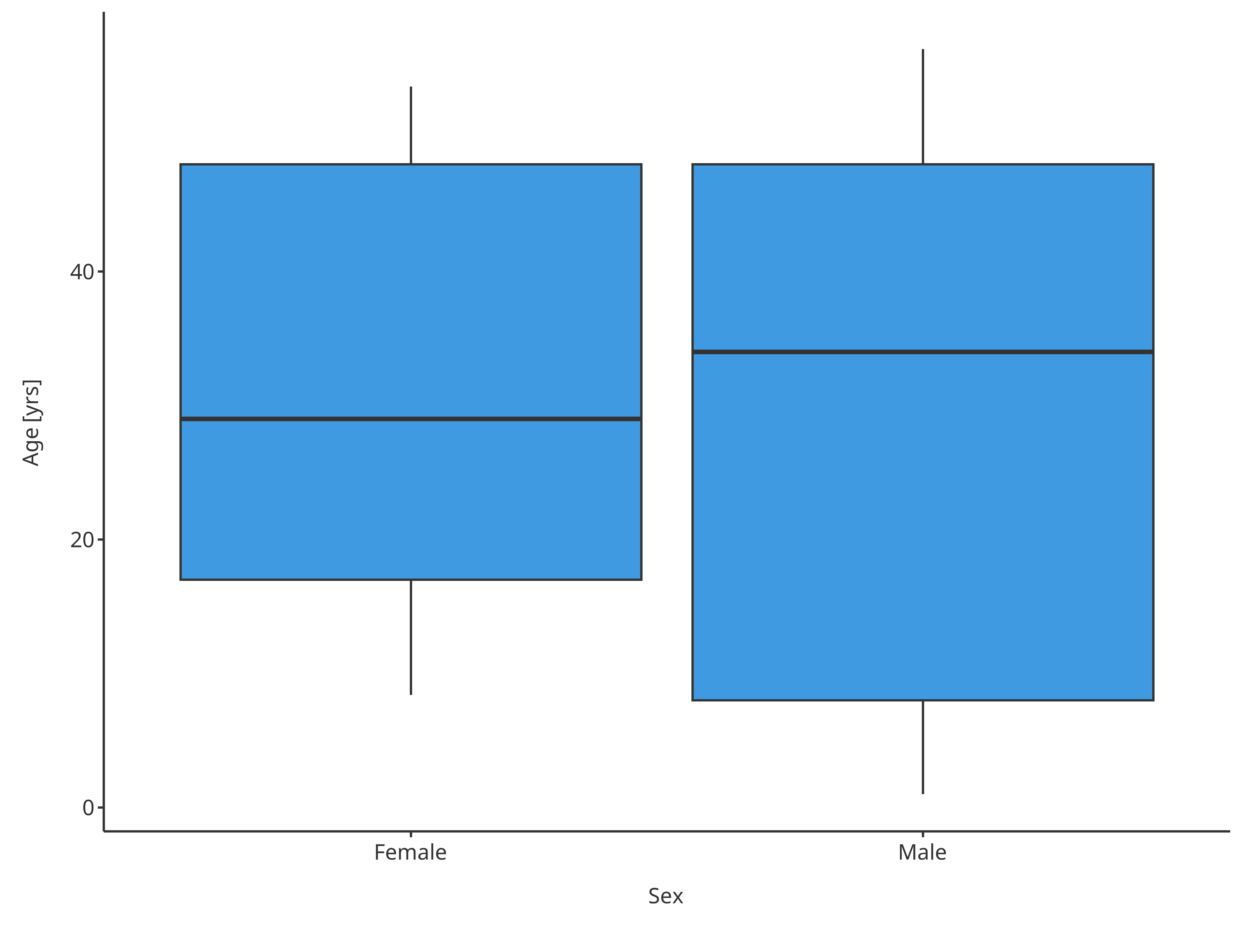 Boxplot mapping Sex as x