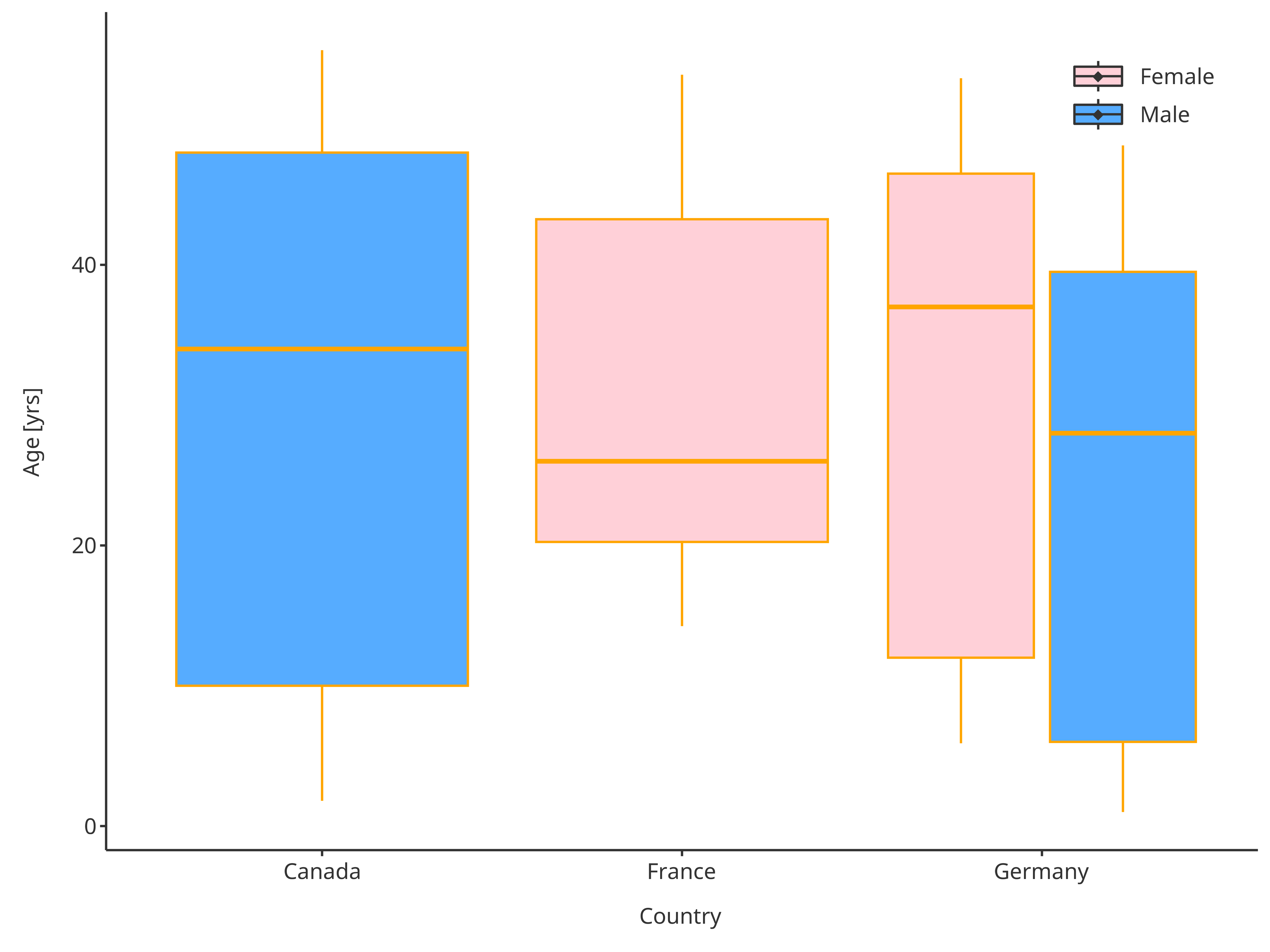 Boxplot with updated plot configuration